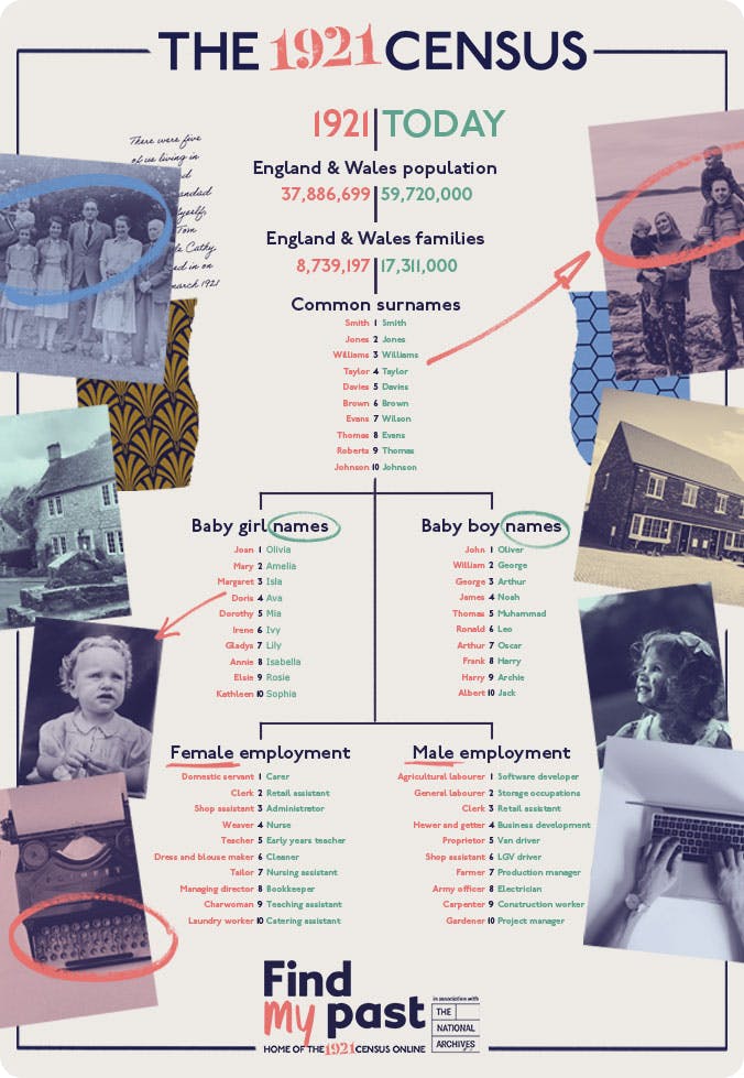 Here's what it was like to take a national census back in 1921 Blog
