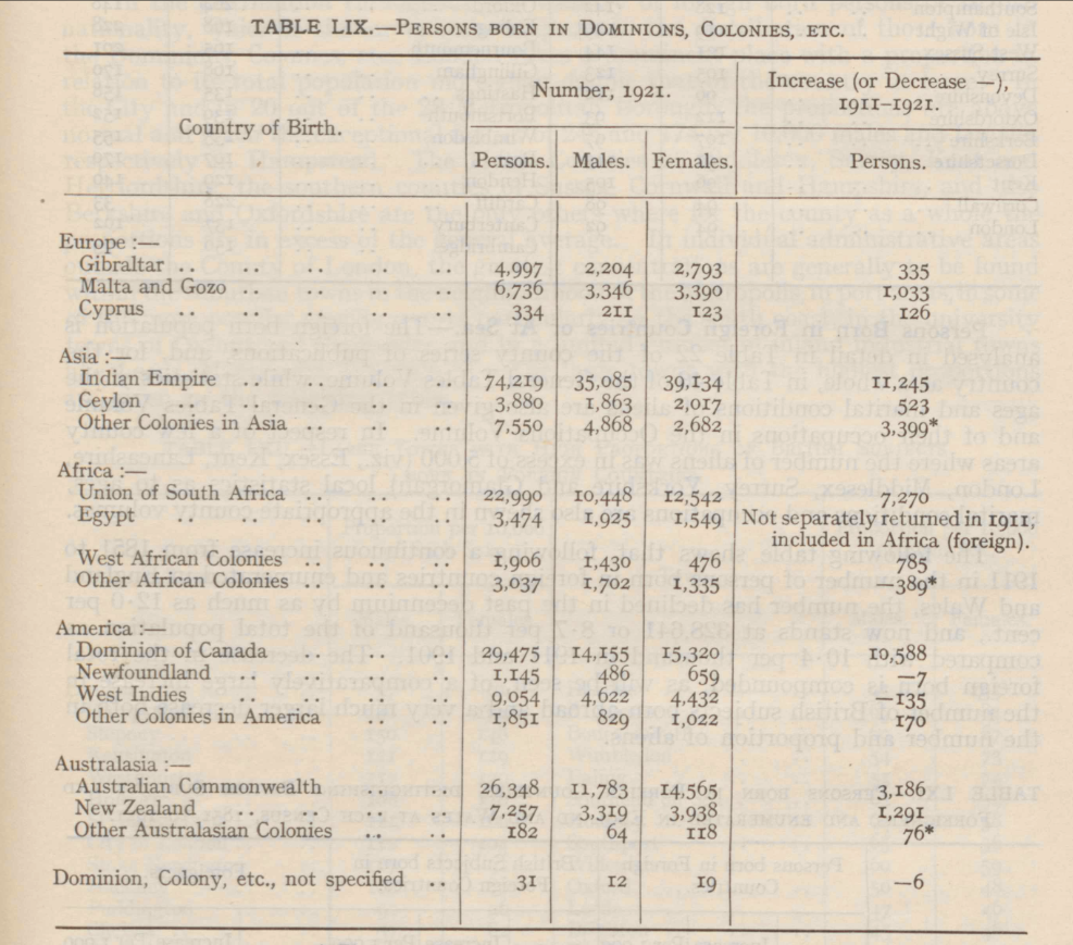 A table entitled: 'Persons Born in Dominions, Colonies, etc'.
