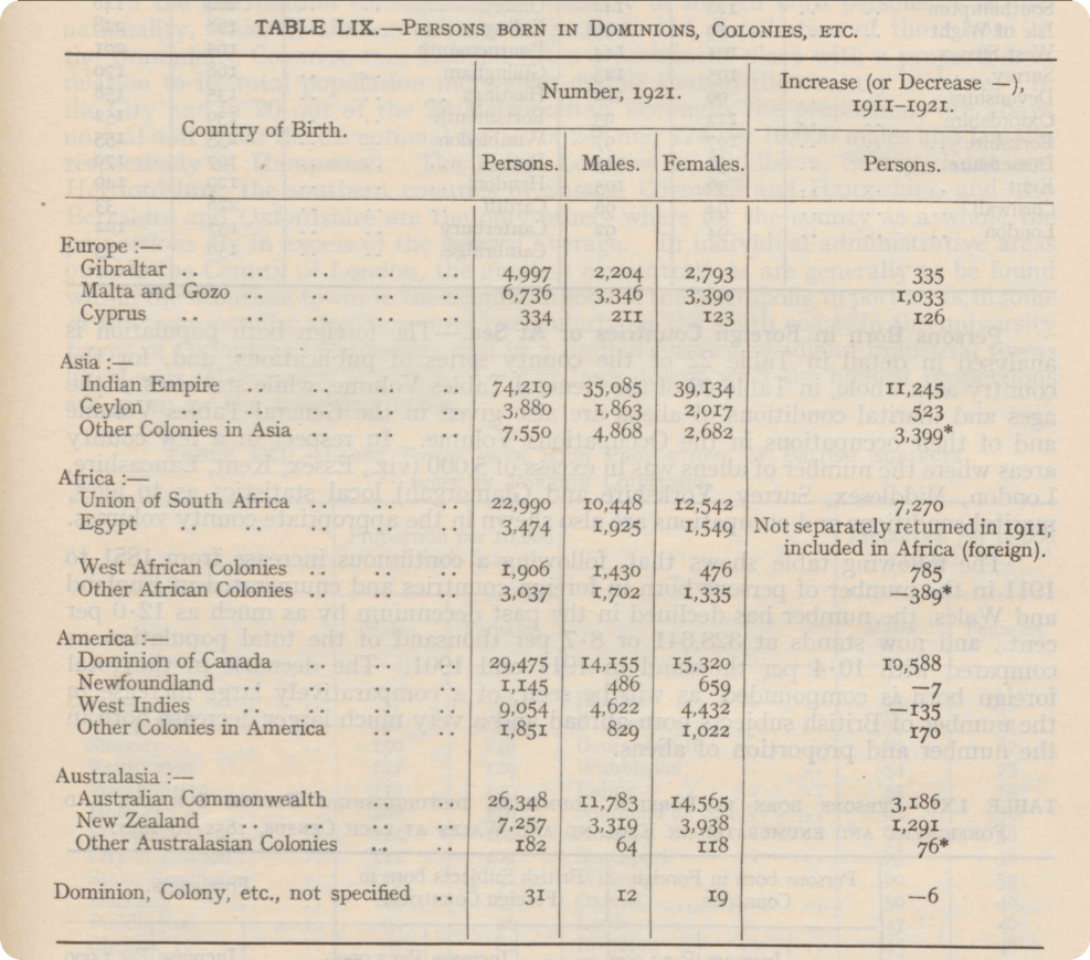 A table entitled: 'Persons Born in Dominions, Colonies, etc'.