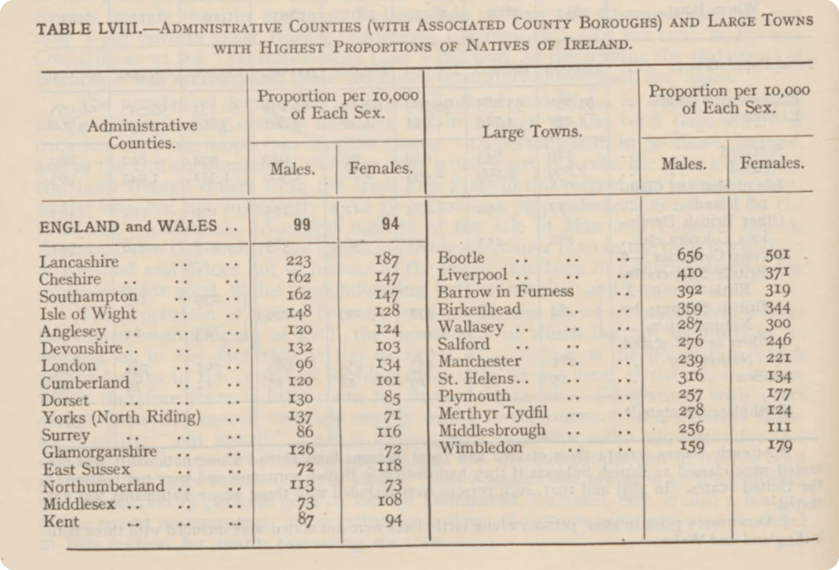 A table showing the counties with the largest proportion of native Irish residents, as reported in the 1921 Census of England and Wales.