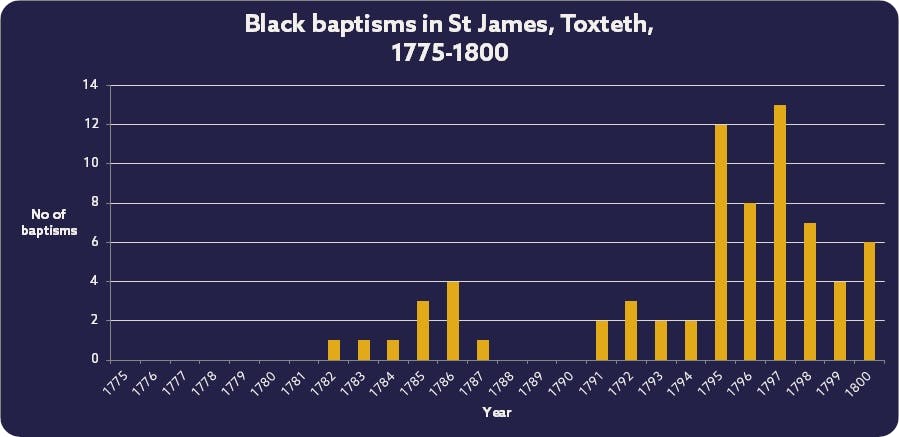 Black baptism records in Liverpool