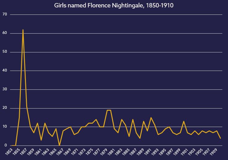 People named Florence Nightingale