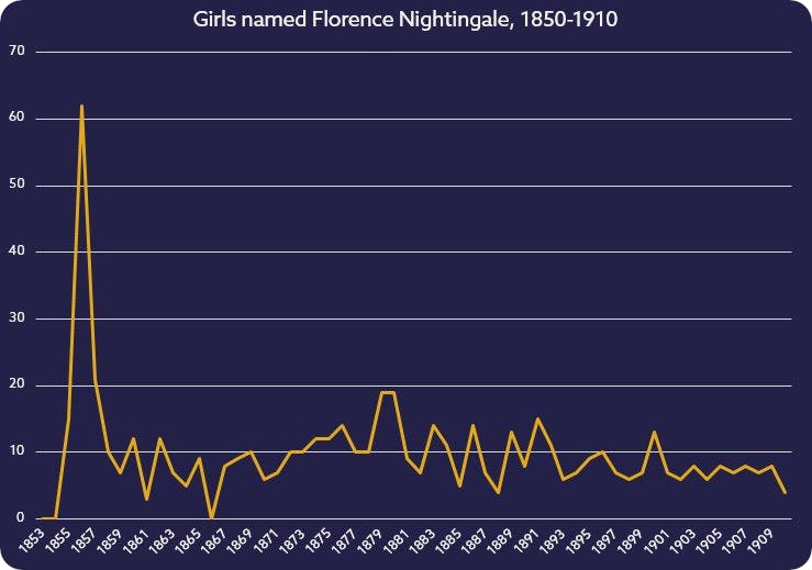People named Florence Nightingale