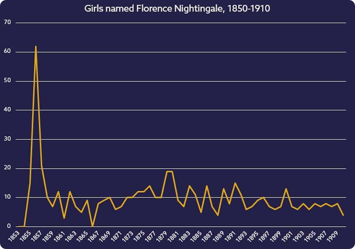 People named Florence Nightingale