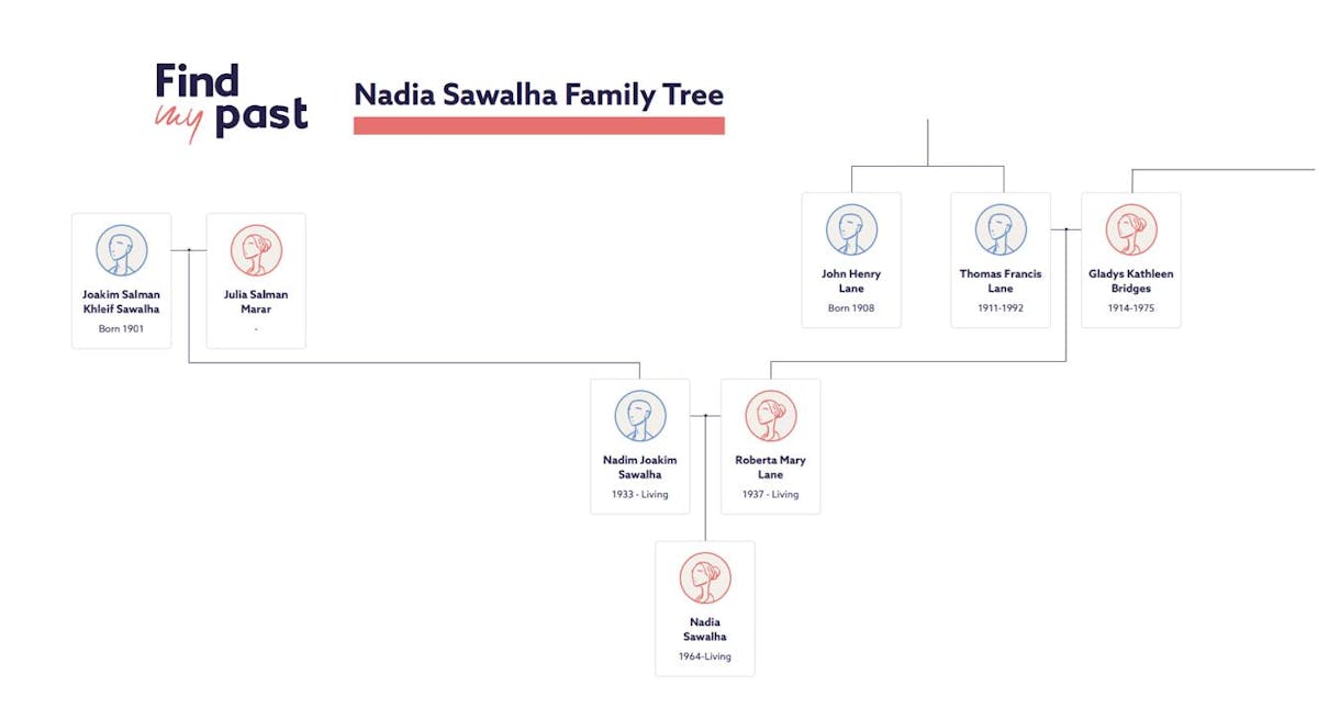 Nadia Sawalha family tree