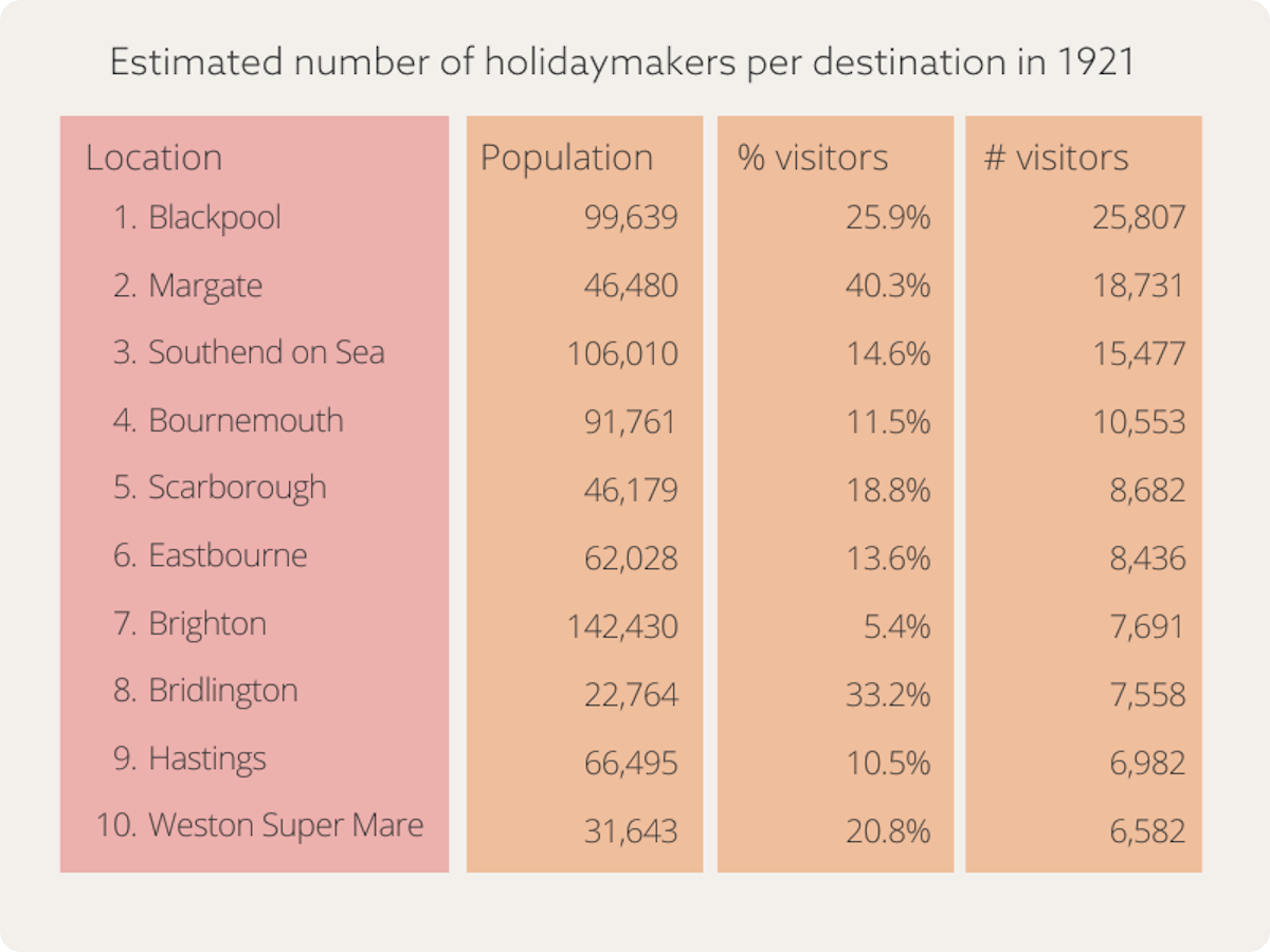 The estimated number of holidaymakers per destination in 1921.