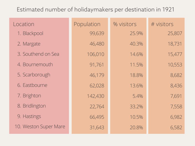 The estimated number of holidaymakers per destination in 1921.