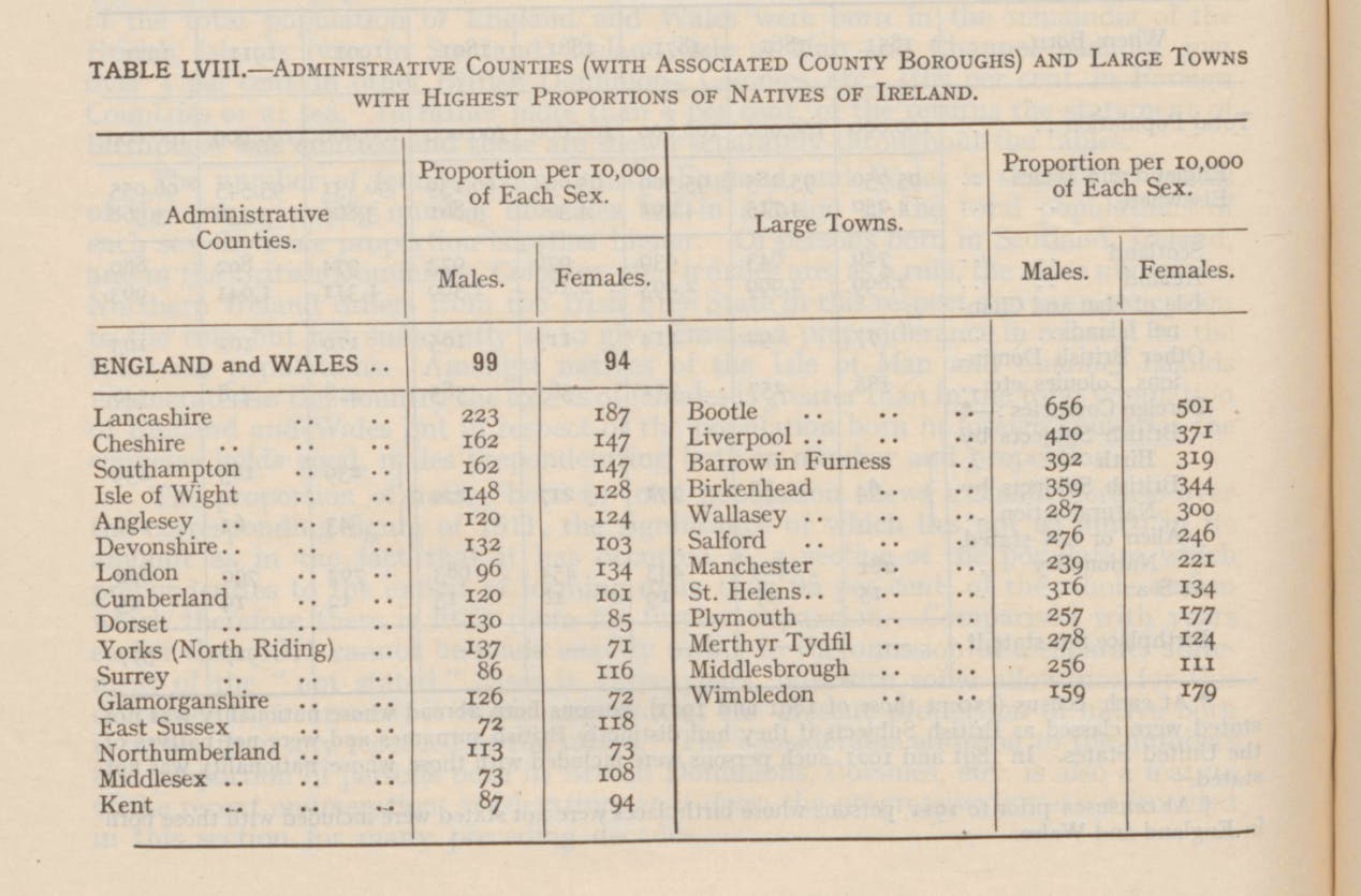 A table entitled: 'Administrative Counties and Large Towns with Highest Proportions of Natives of Ireland'.