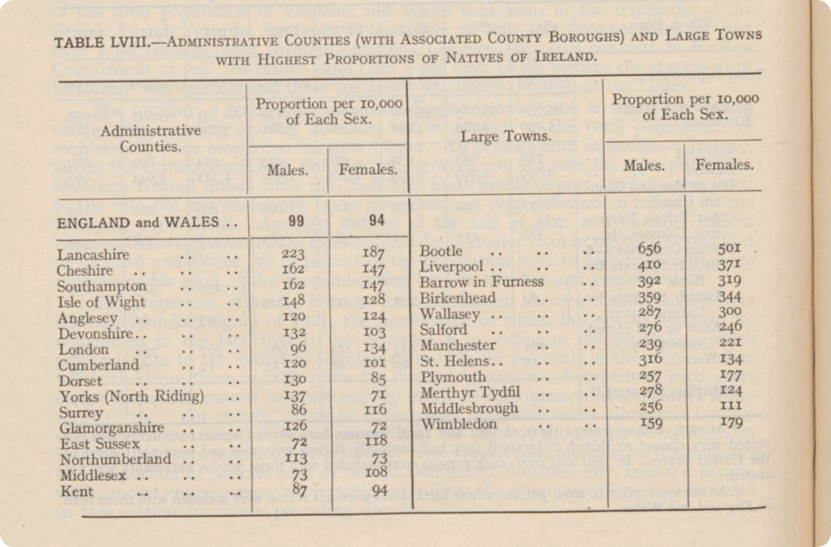 A table entitled: 'Administrative Counties and Large Towns with Highest Proportions of Natives of Ireland'.