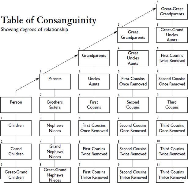 Family relationship chart