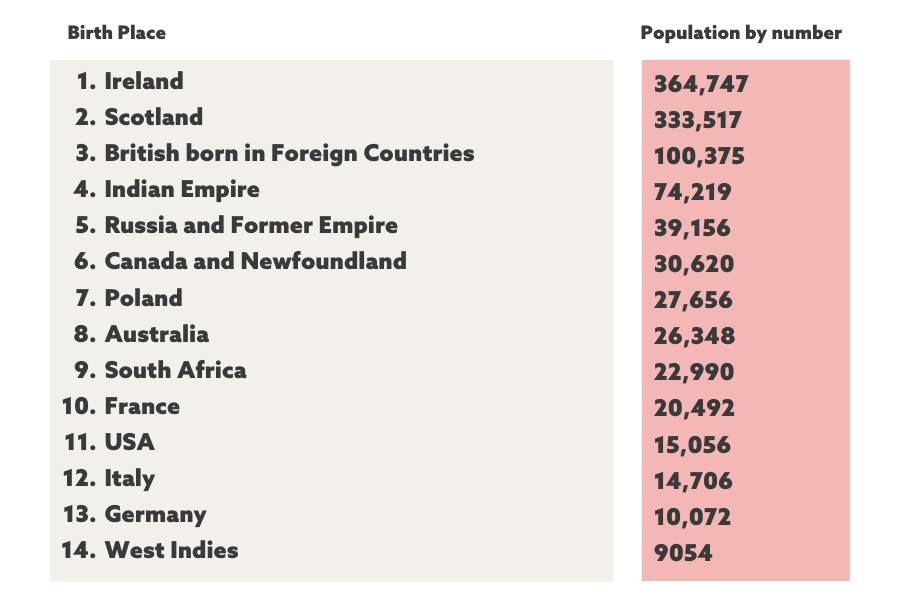 A chart depicting the population of other nationalities in England and Wales, by number.