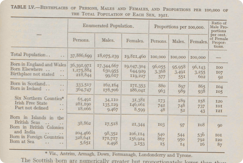 A table entitled 'Birthplaces of Persons, Males and Females, and Proportions per 100,000 of the Total Population of Each Sex'.