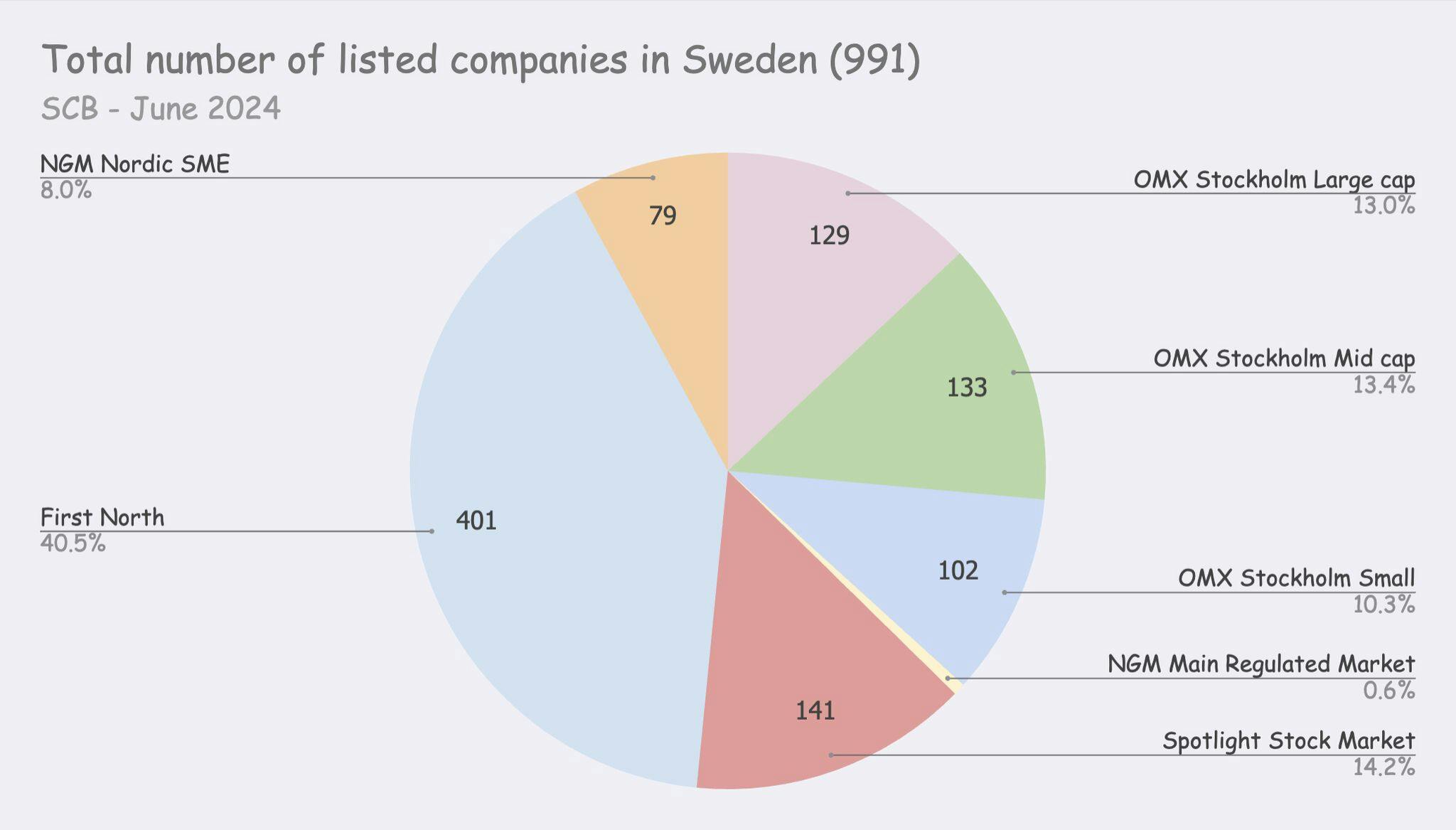 Total number of listed companies in Sweden July 2024