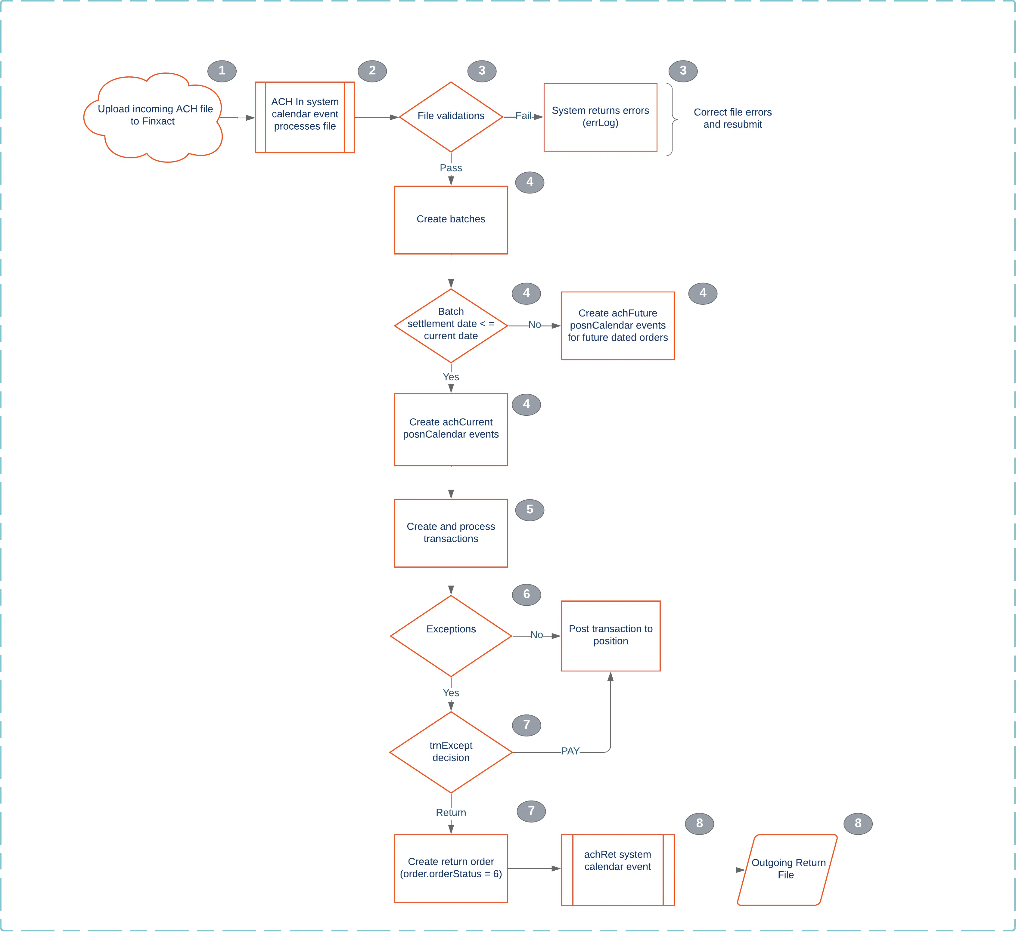 Incoming ACH file workflow