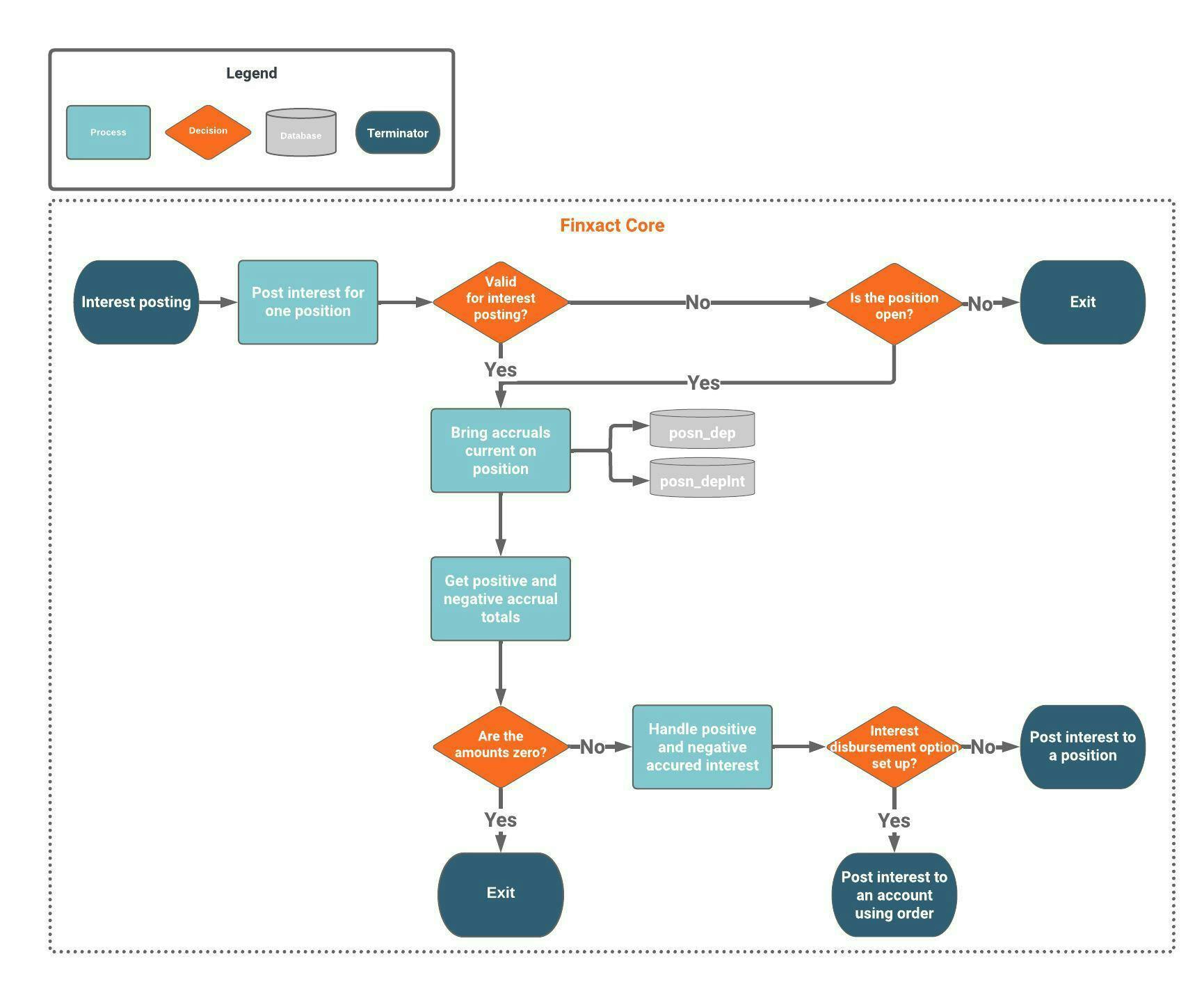 Interest posting overview