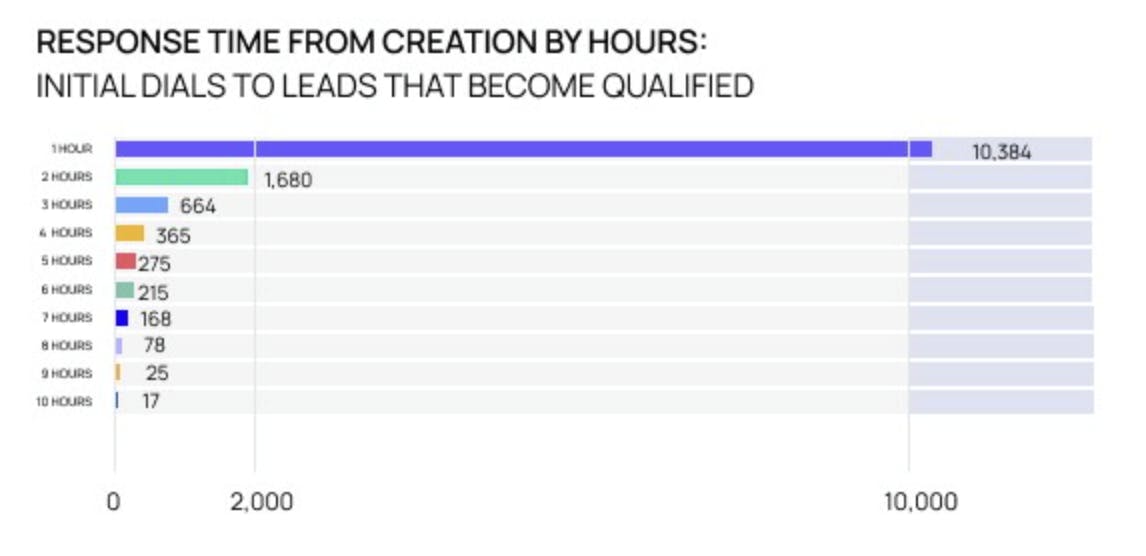 response time by hours
