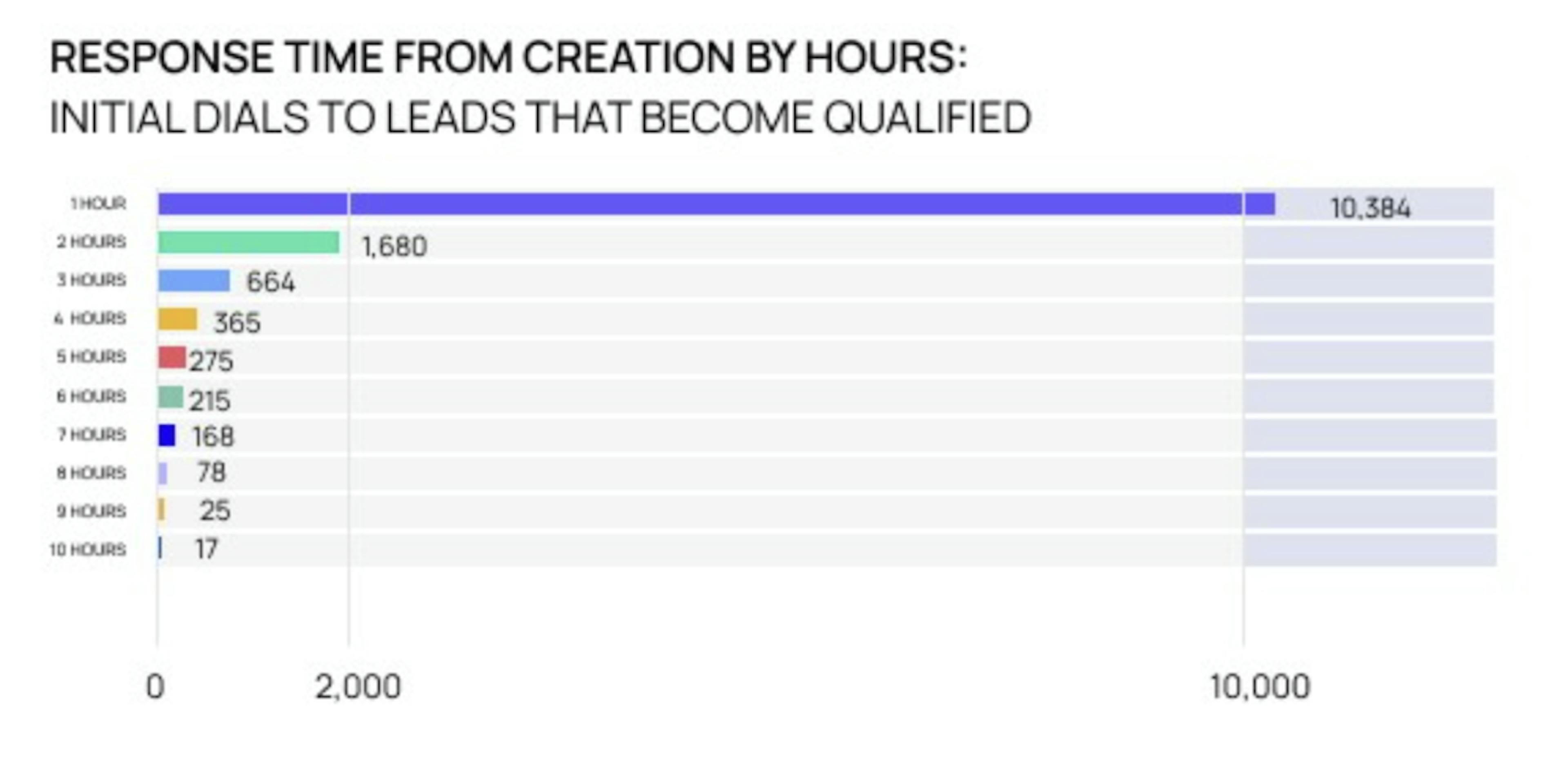 response time by hours