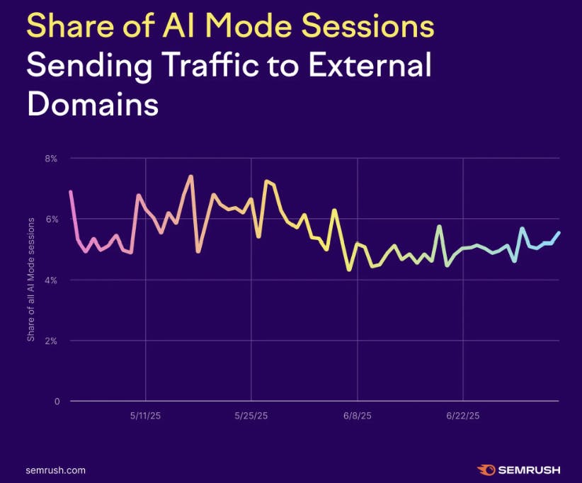 Share of AI mode sessions sending tarffic to external domains