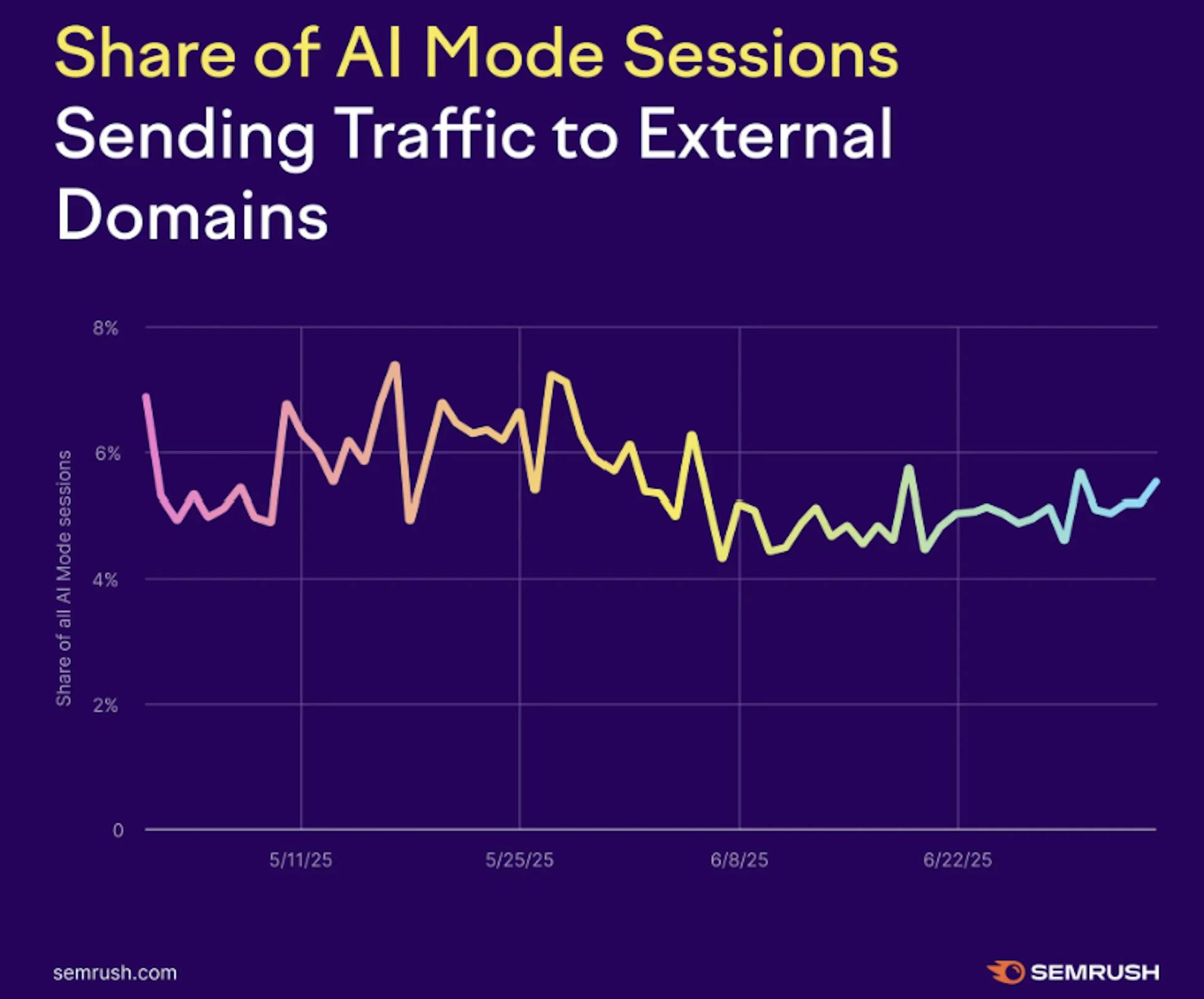 Share of AI mode sessions sending tarffic to external domains
