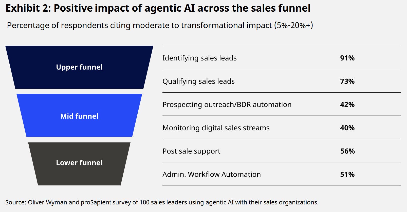 agentic ai impact across the funnel