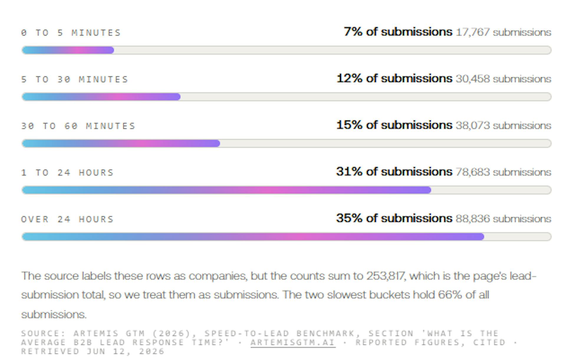 average lead response times
