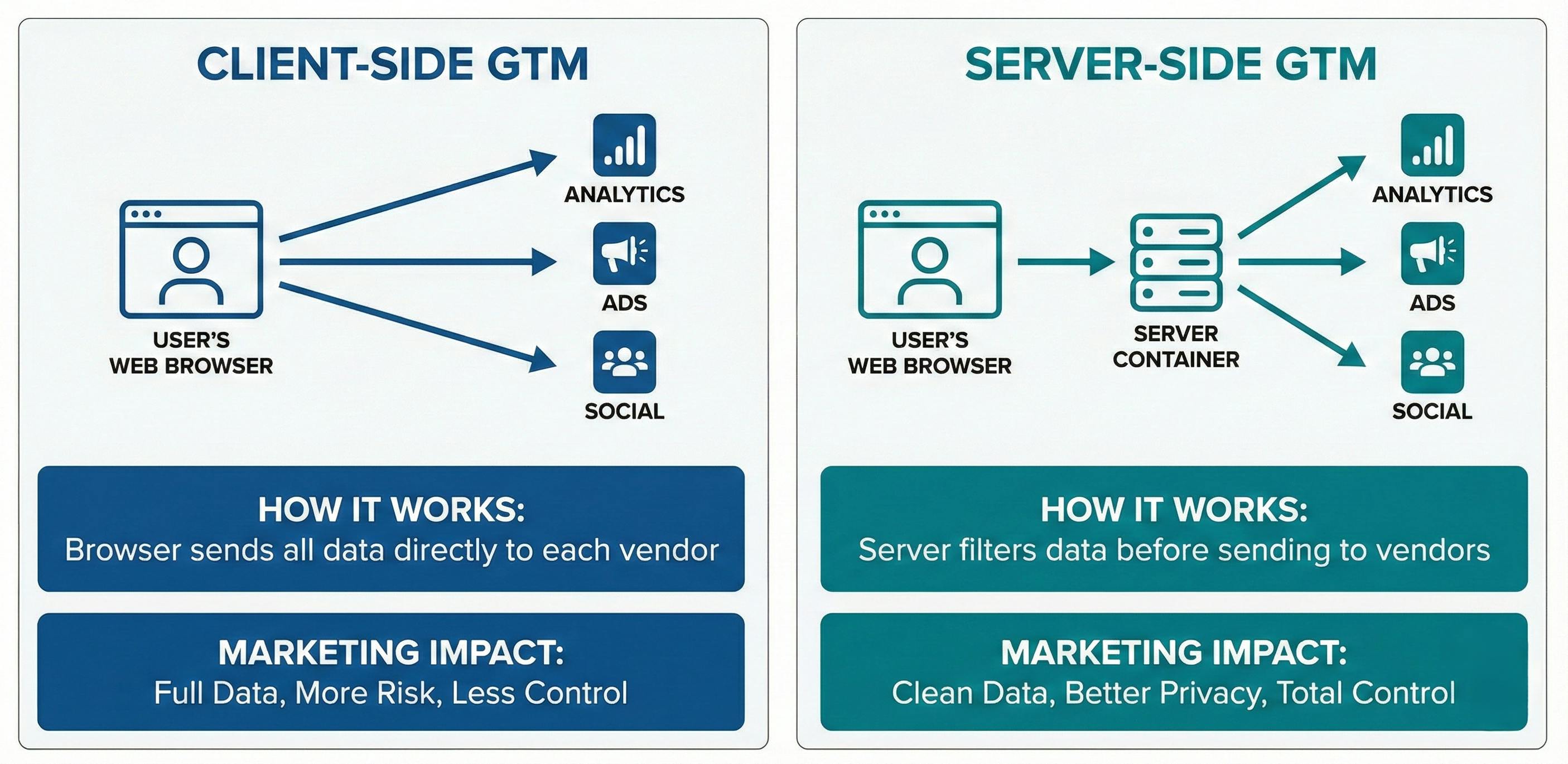 server side vs client side gtm