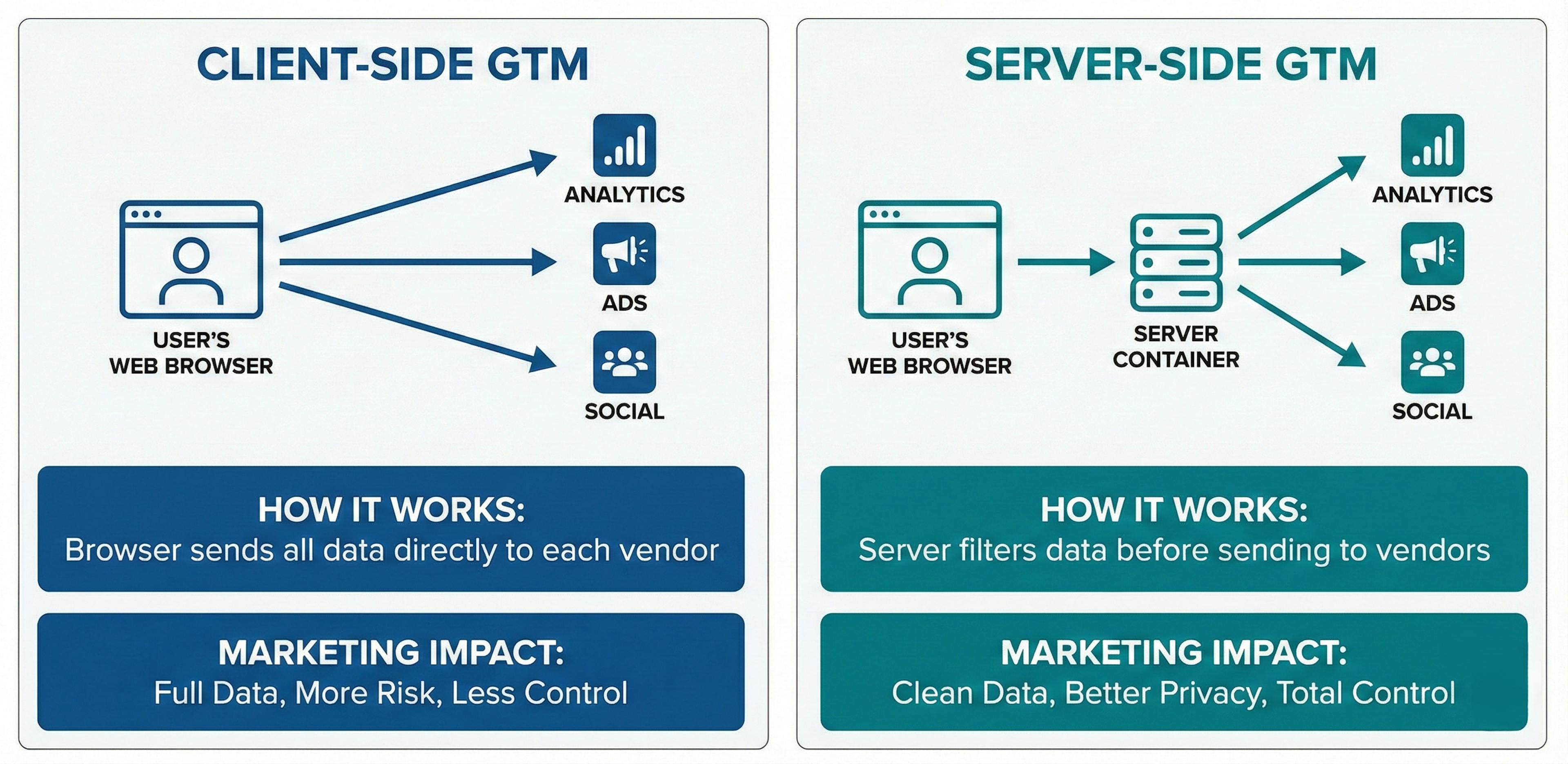 server side vs client side gtm