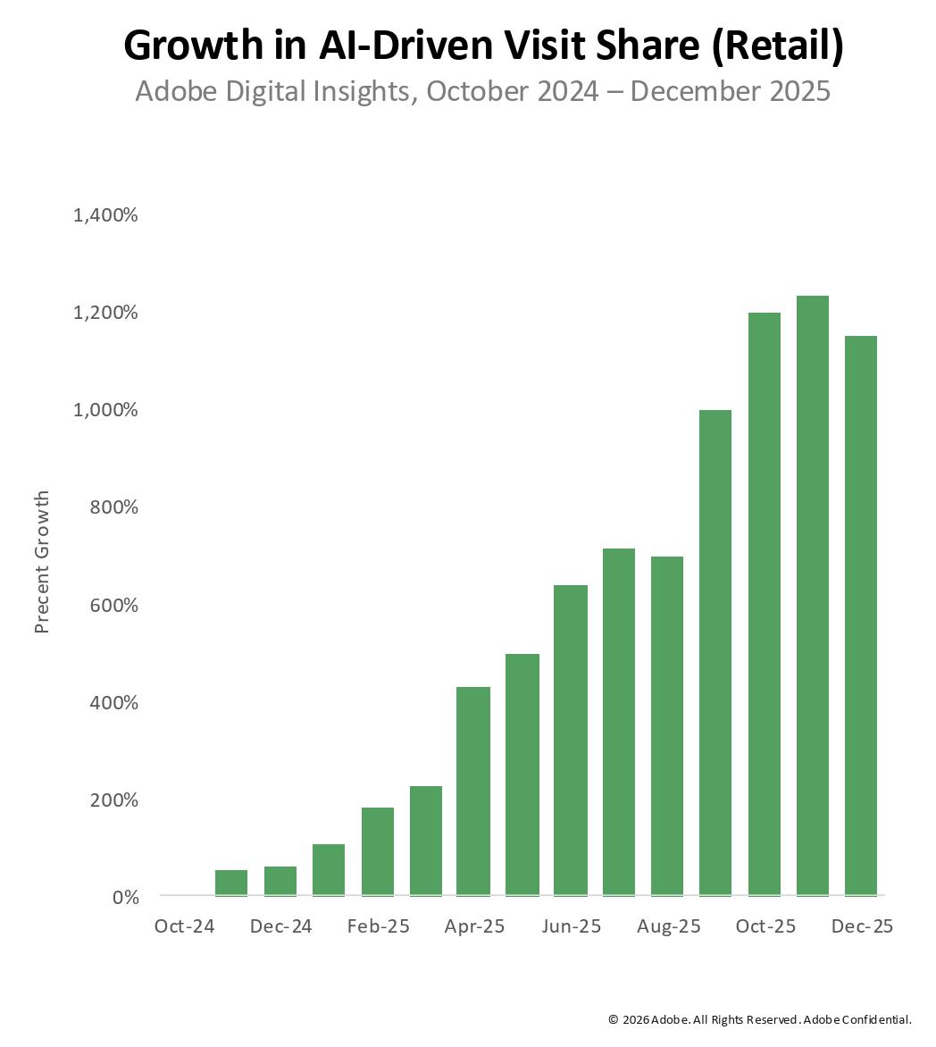 Growth in AI driven visit share