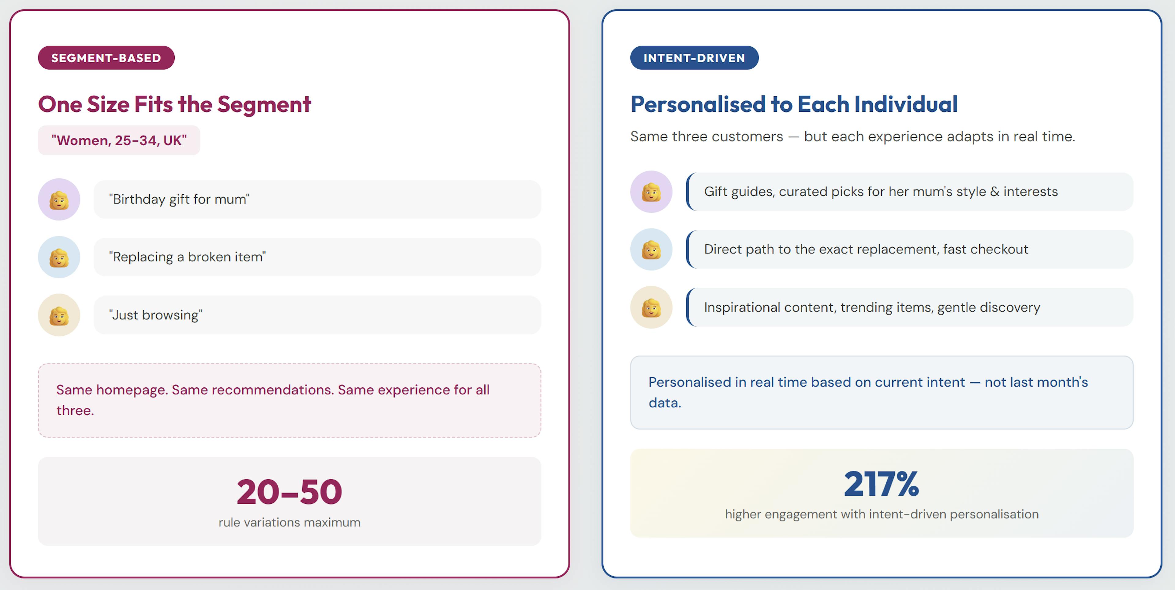Visitor segmentation vs capturing visitor intent