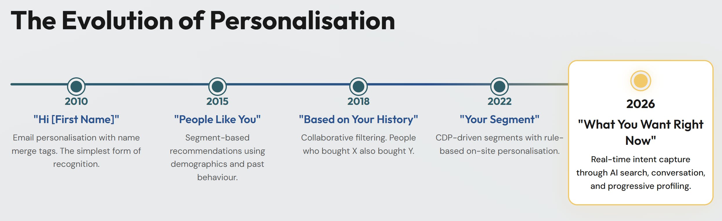 Evolution of website personalisation timeline