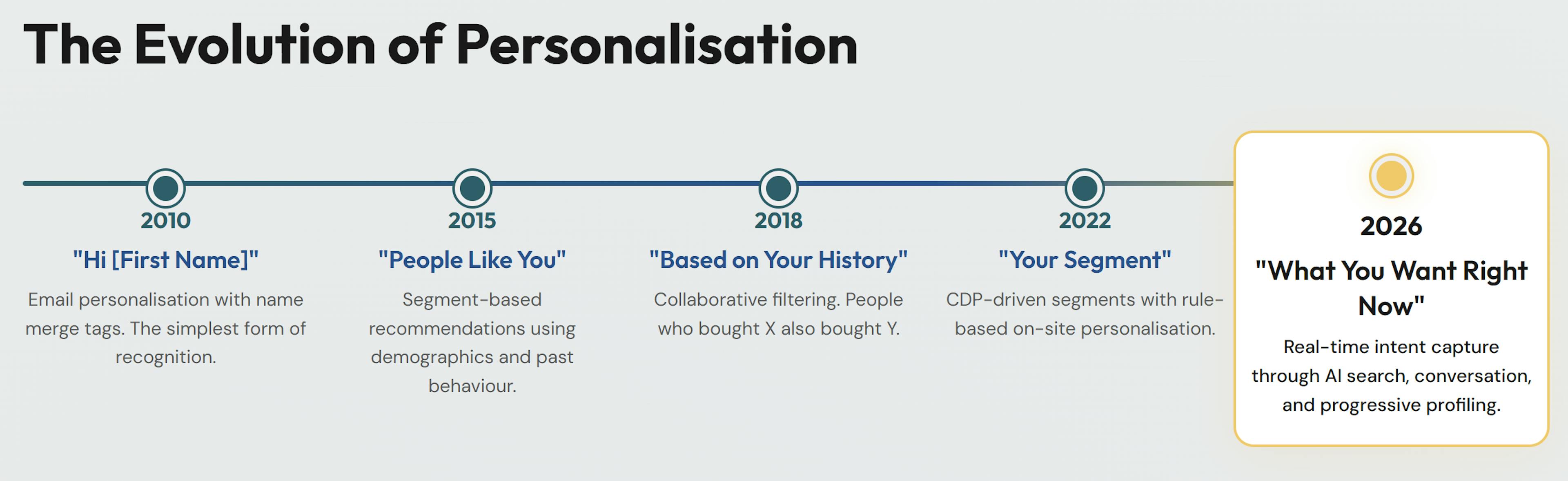 Evolution of website personalisation timeline