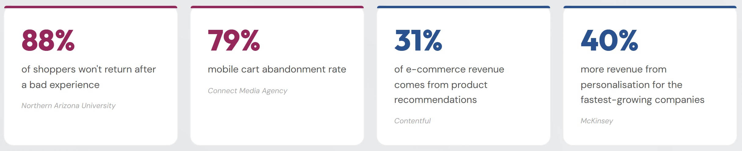 Importance of website personsalisation data