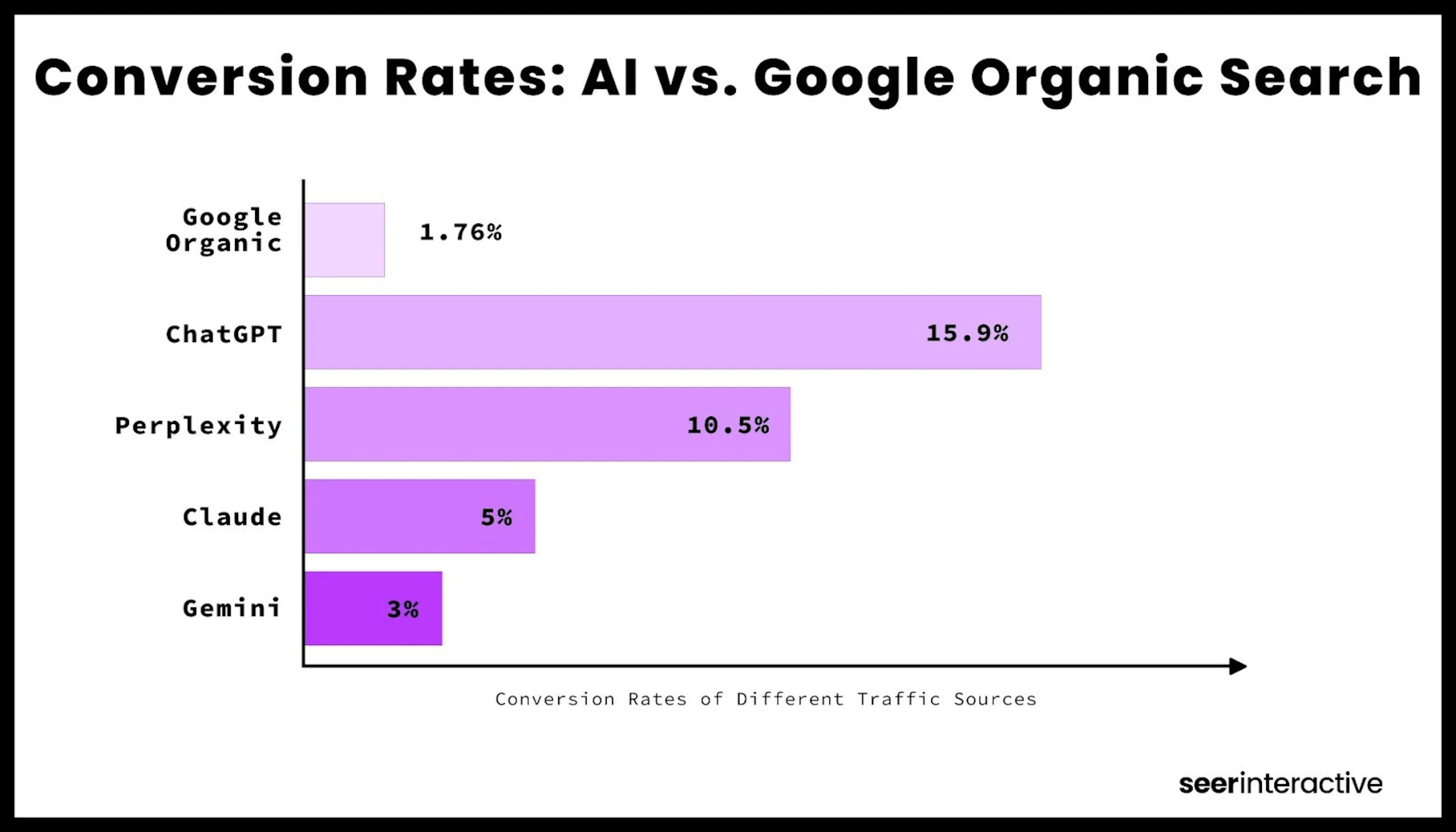 Conversion rates comparison