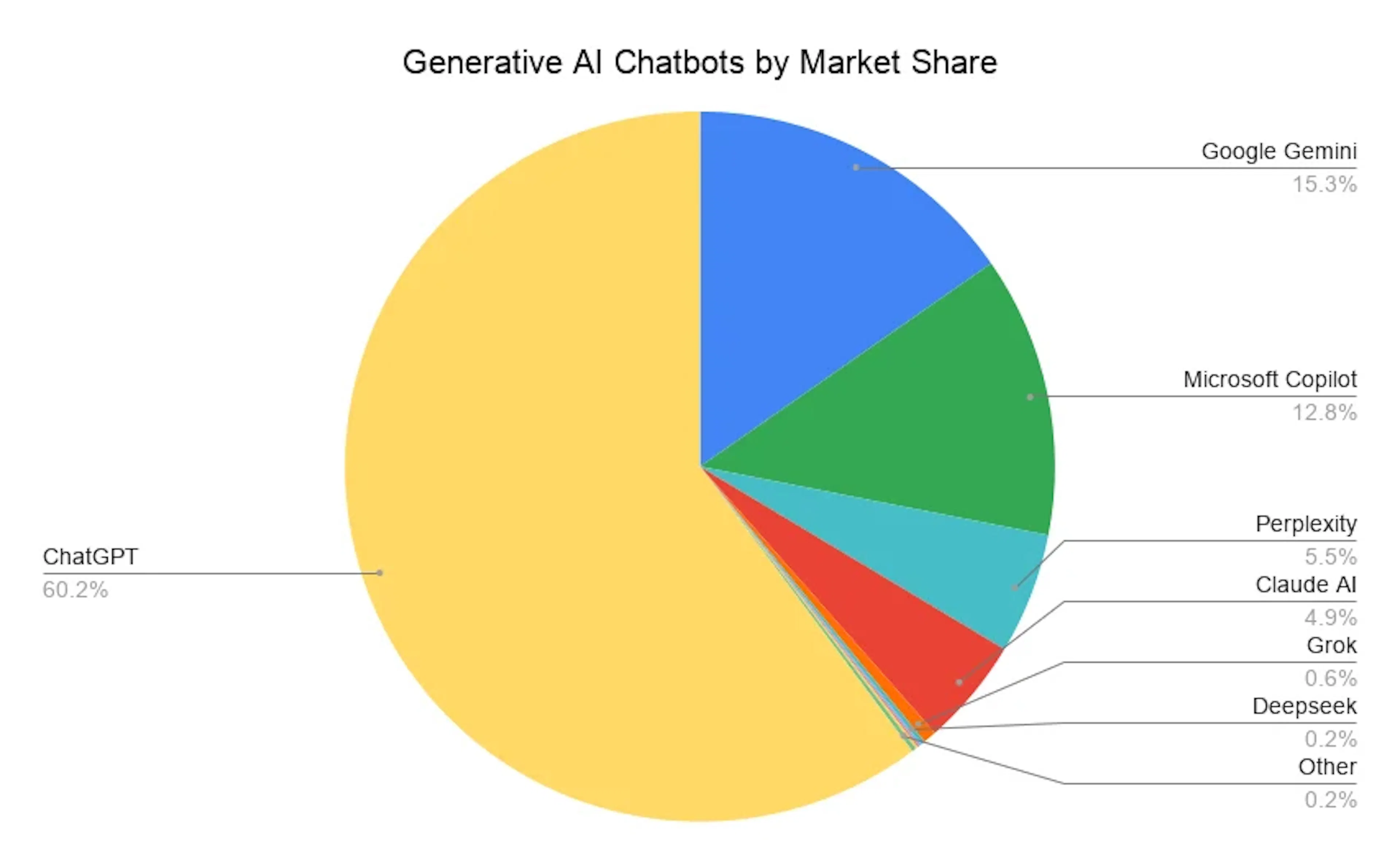 Generative AI by market share