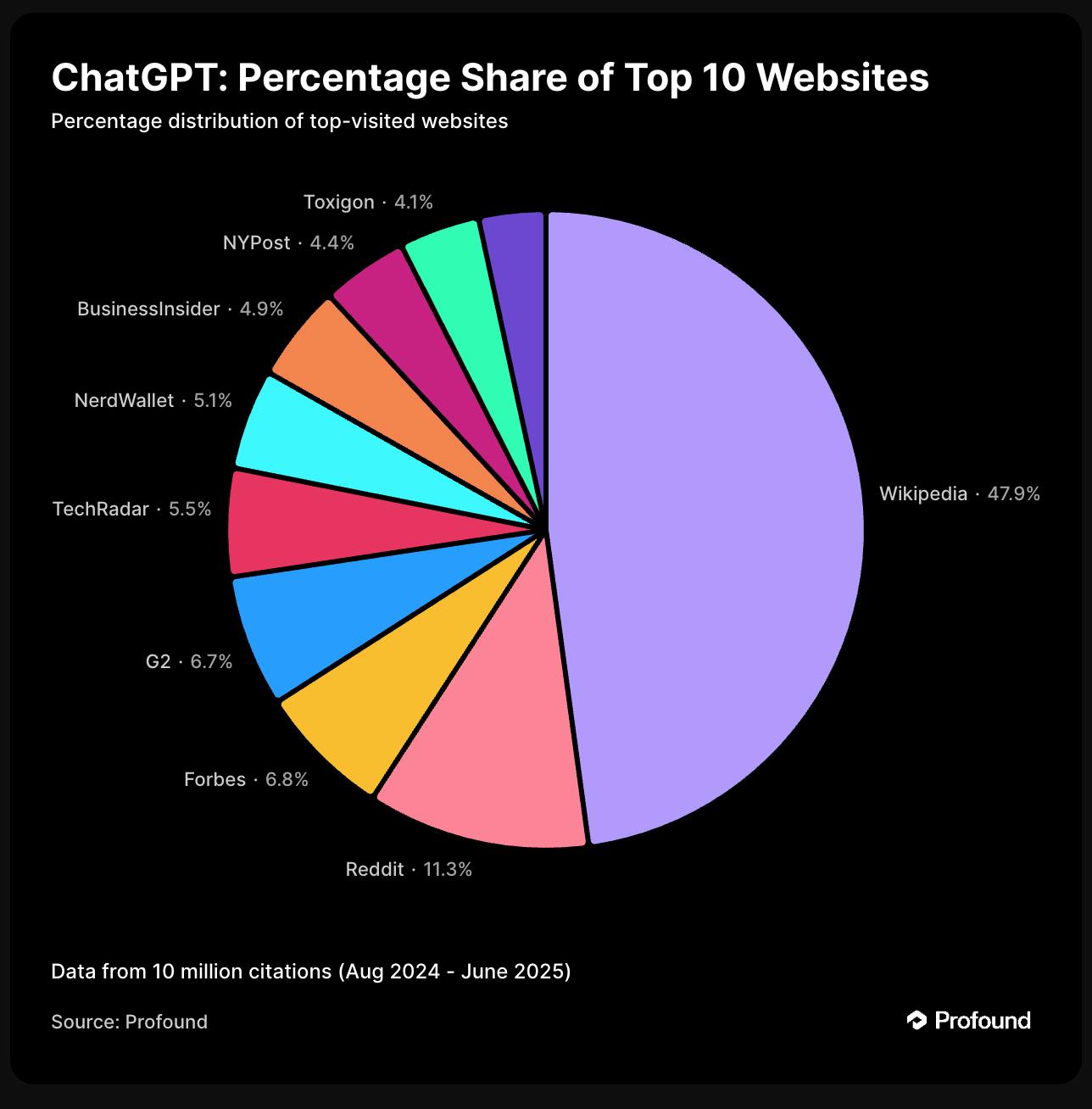 ChatGPT sources overview