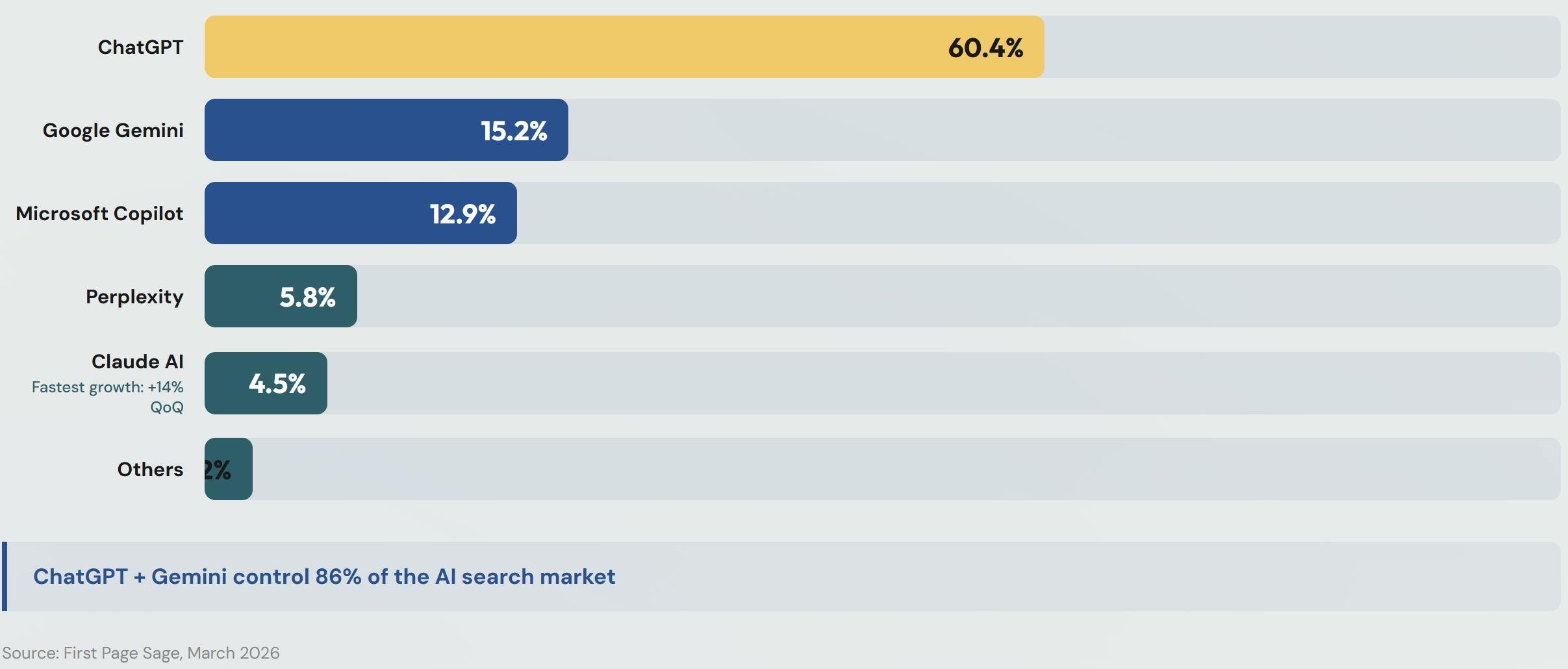 AI search market share
