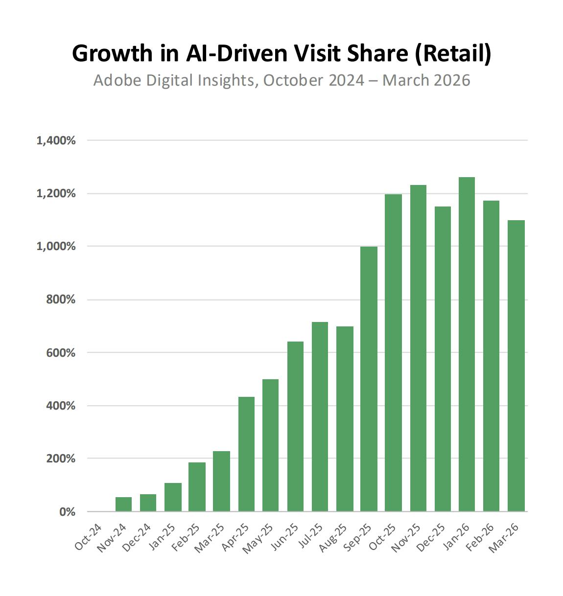 AI visits growth in retail