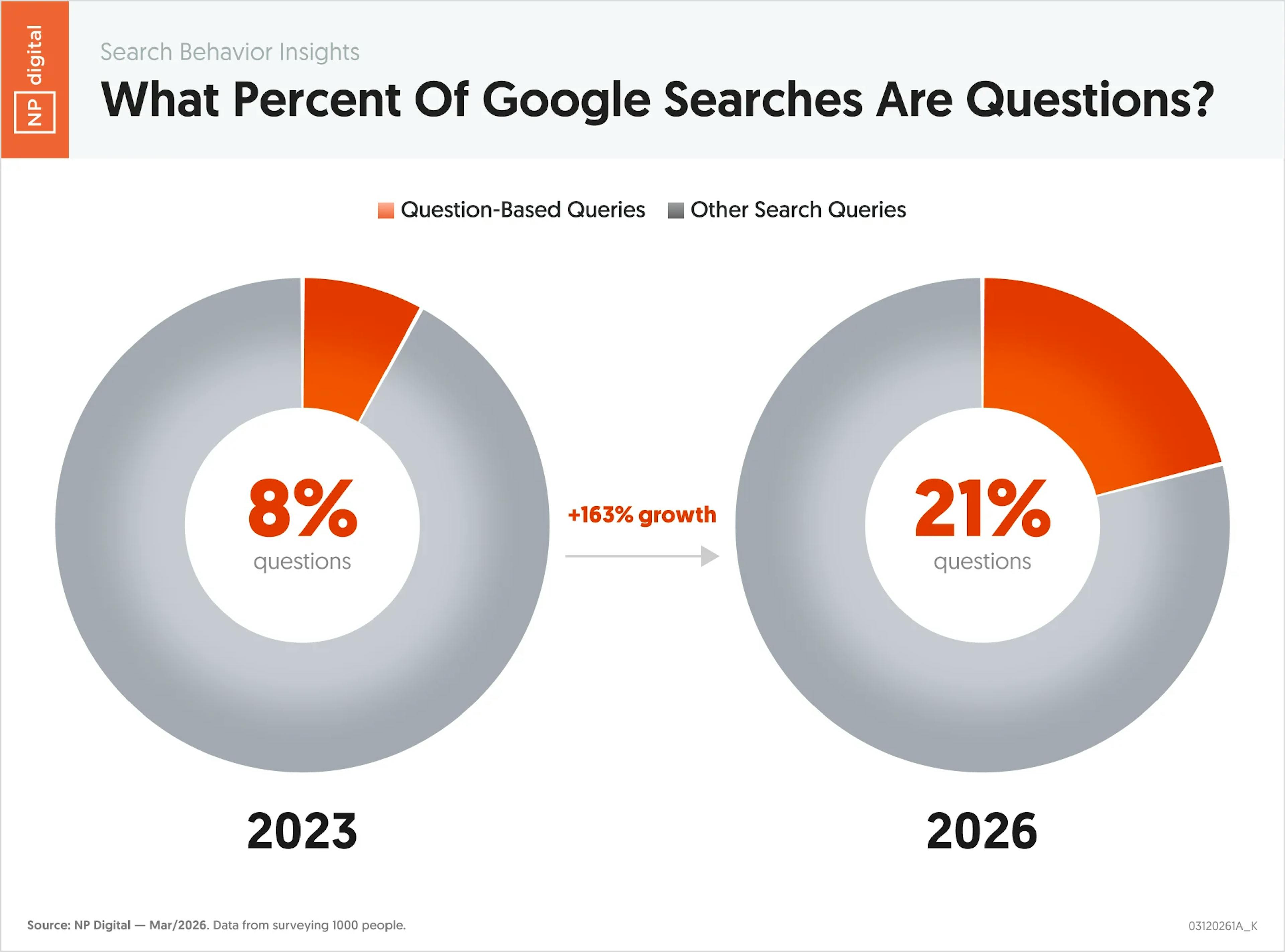 search queries percentage