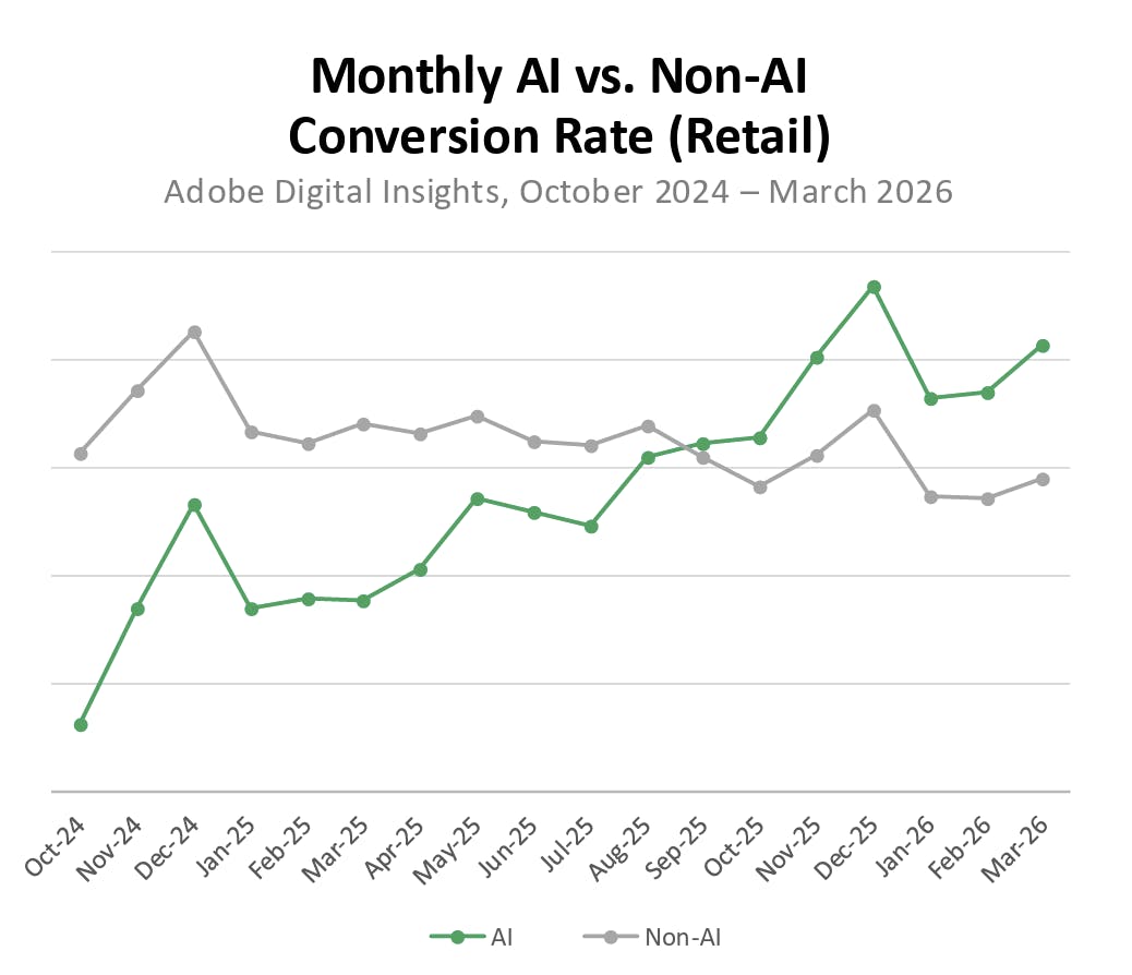 ai vs non ai conversions