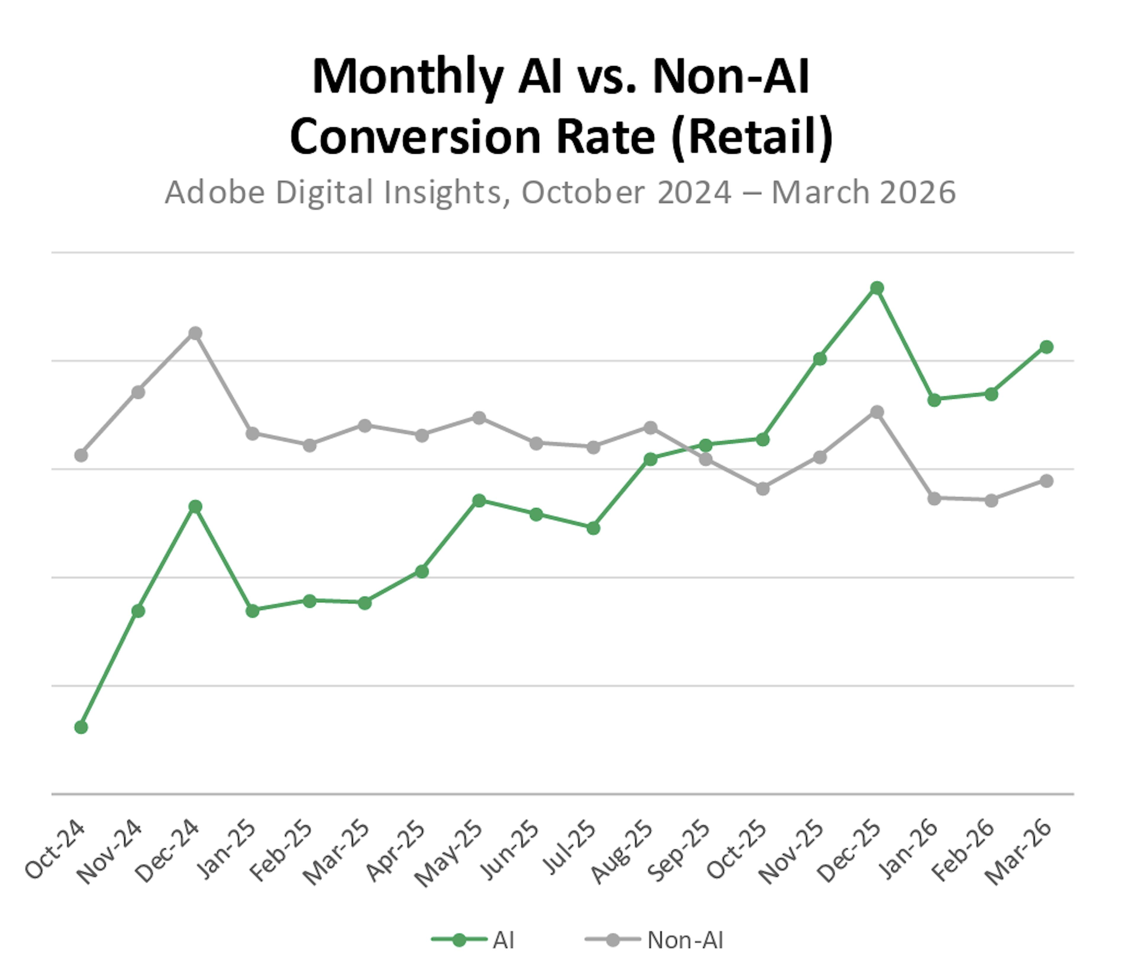 ai vs non ai conversions