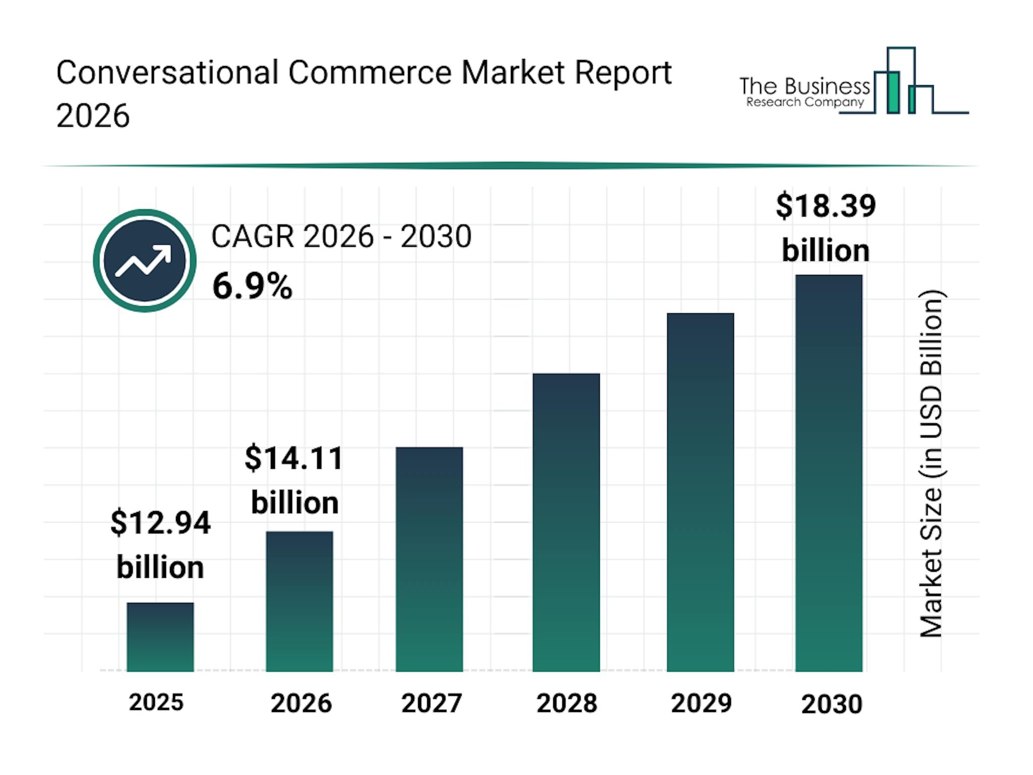 conversational commerce market report 2026