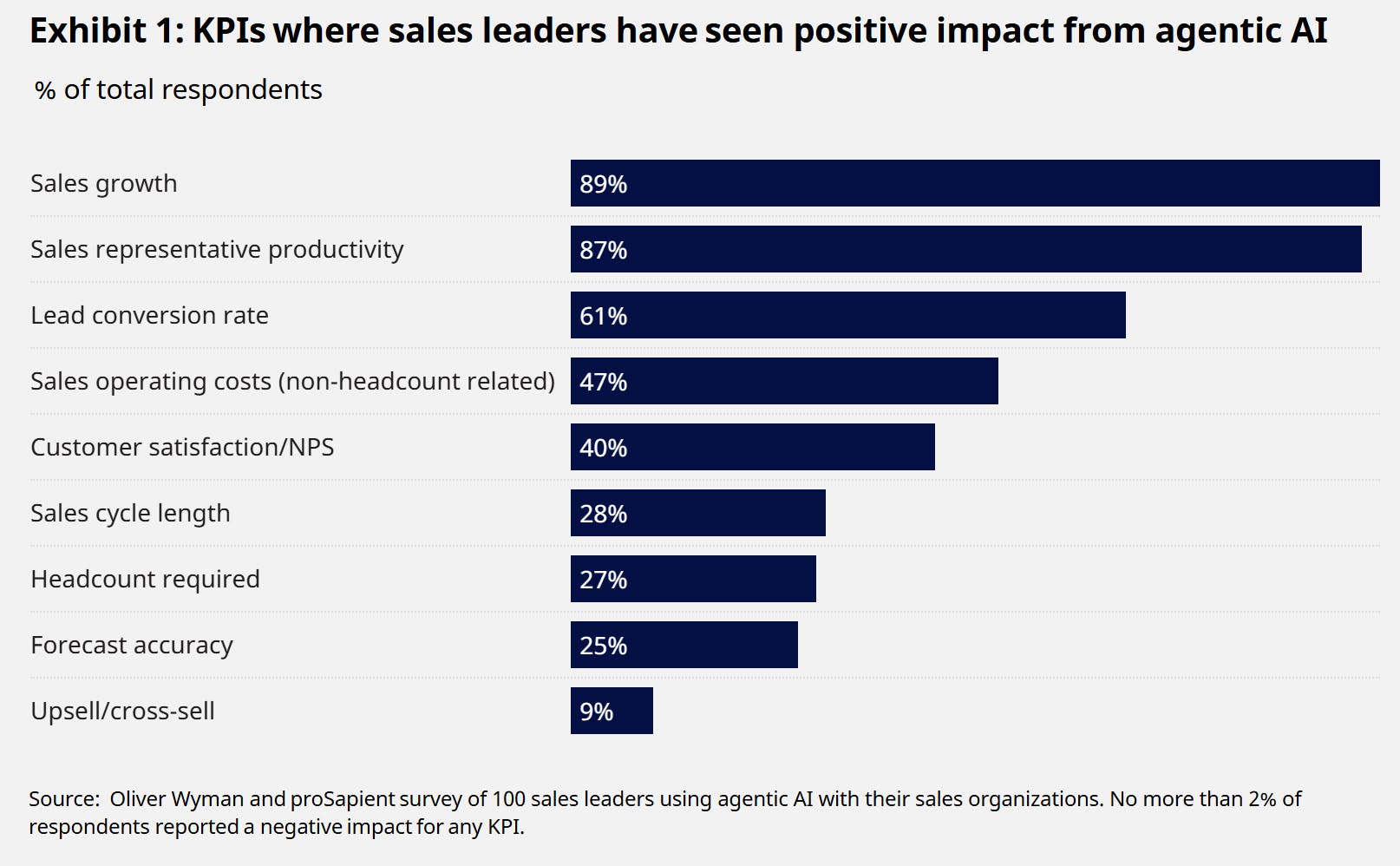 kpis with positive impact by agentic ai