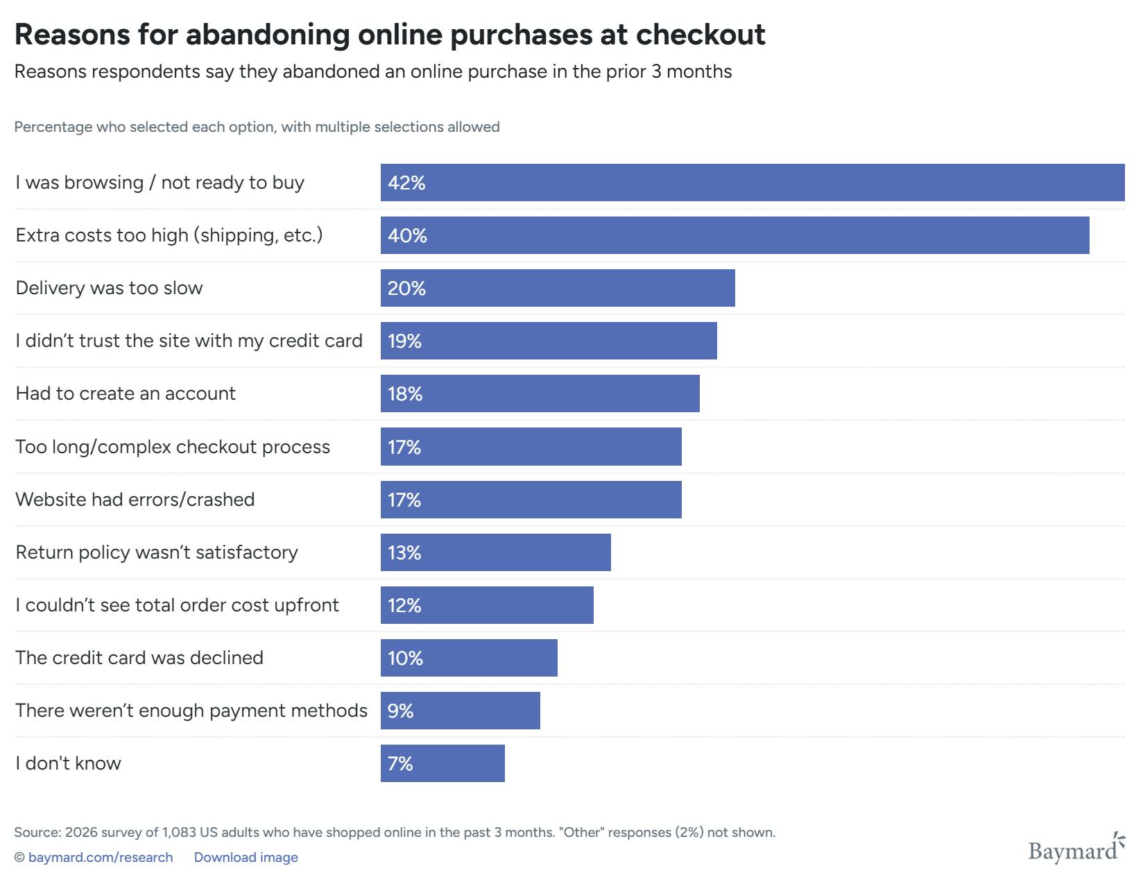 a list of most common reasons for abandoning online purchases at checkout