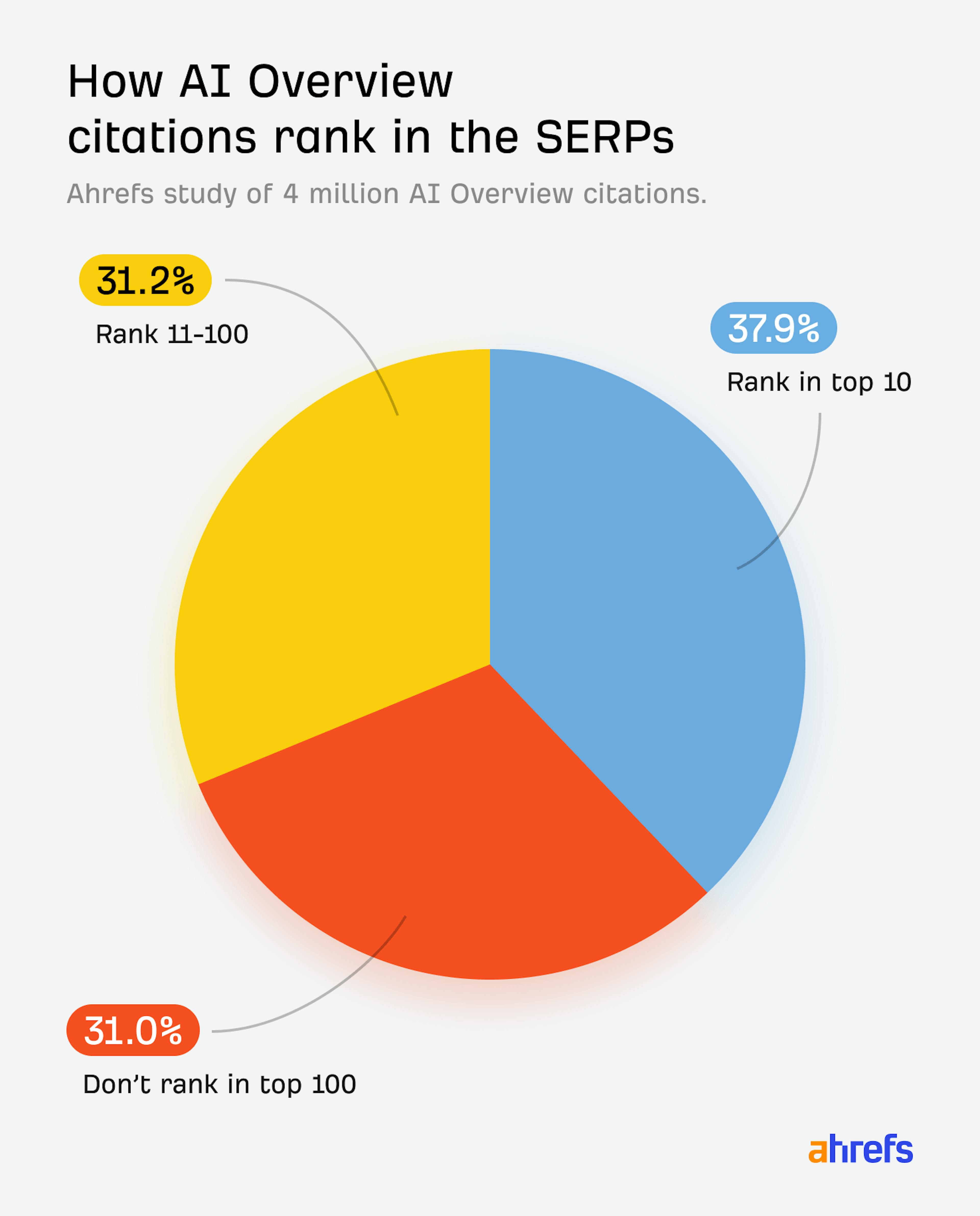 AI Overviews Citations Rank in the SERPs