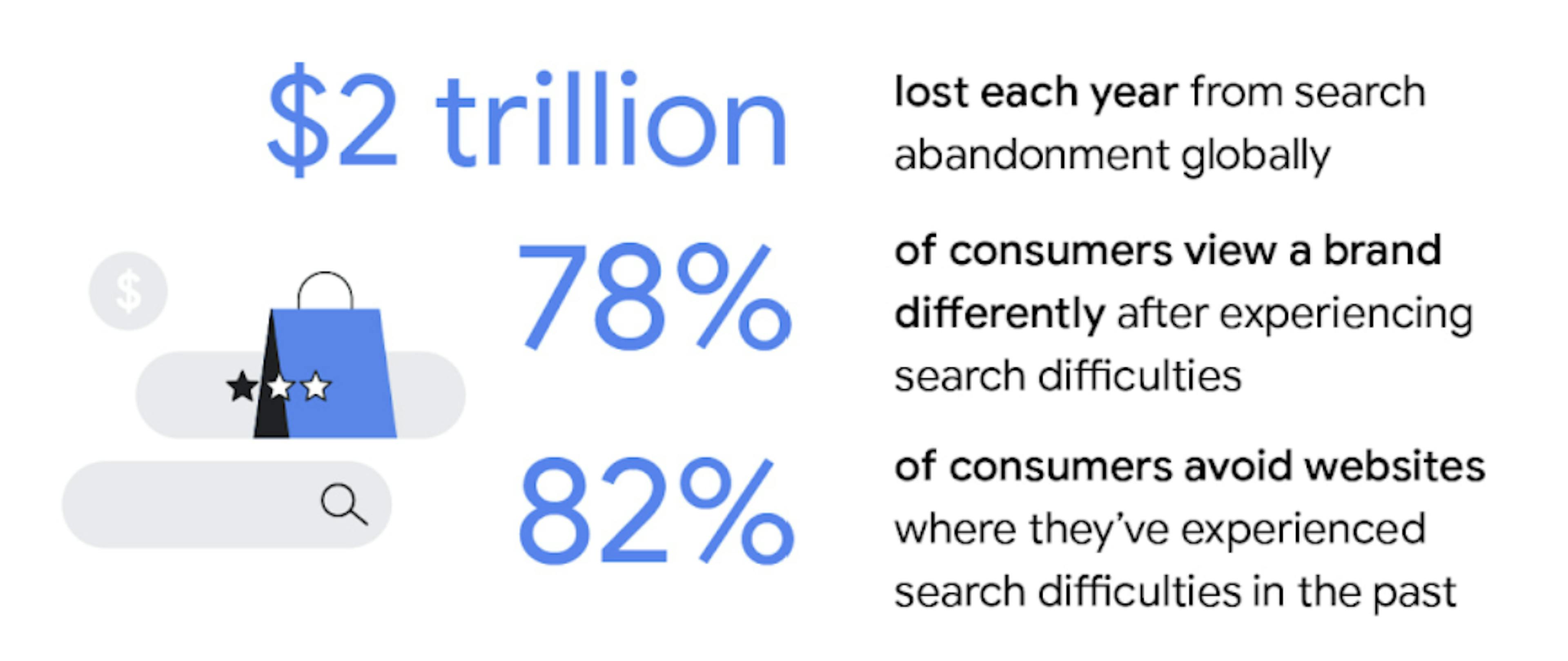 Search bar abandonment statistics