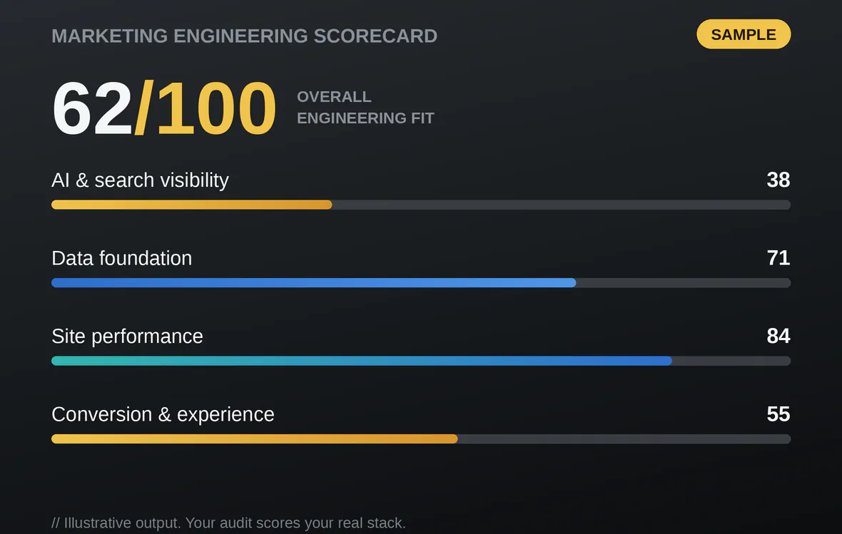 The Marketing Engineering Audit - Scorecard