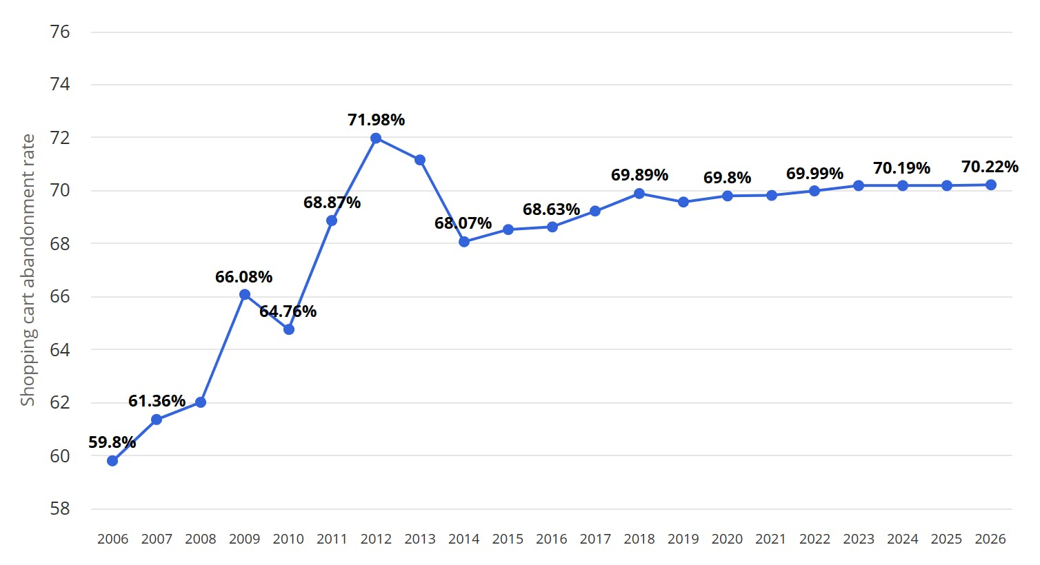 a graph showing cart abandonment rates growing from 59% to 70% in 20 years