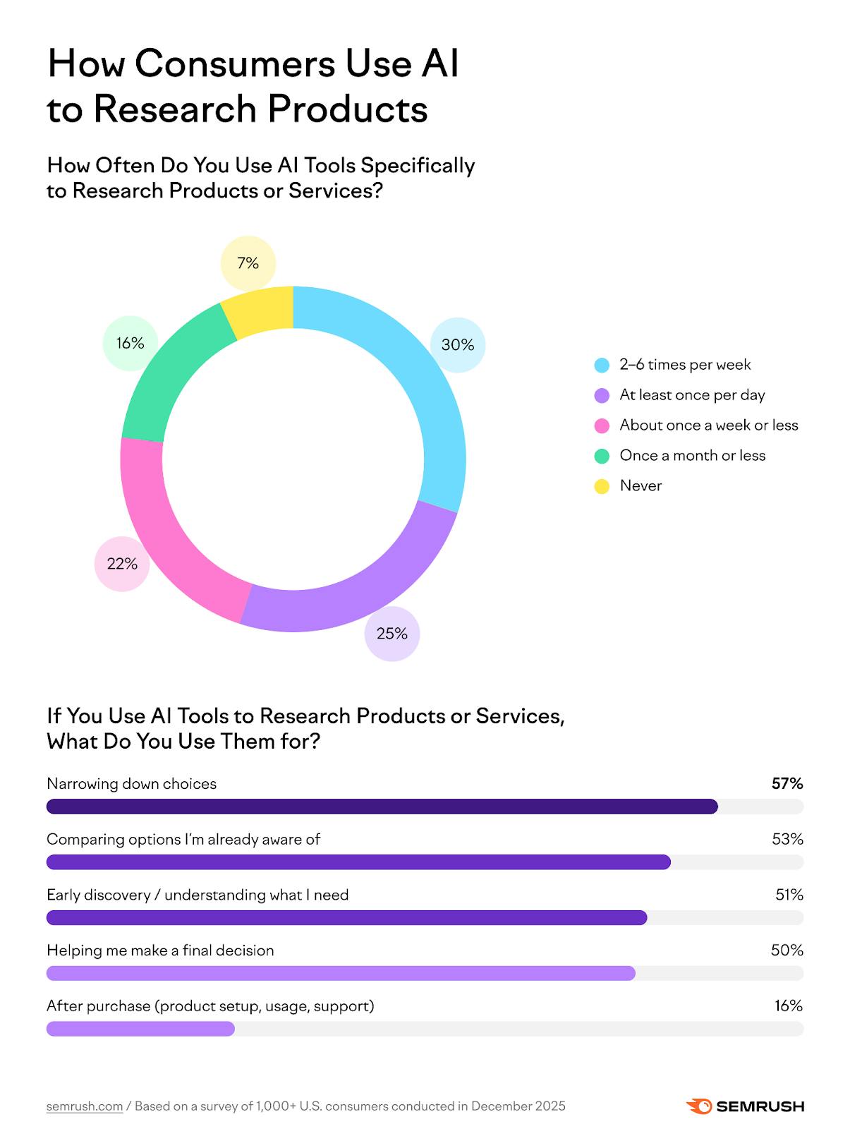 AI Consumer Usage