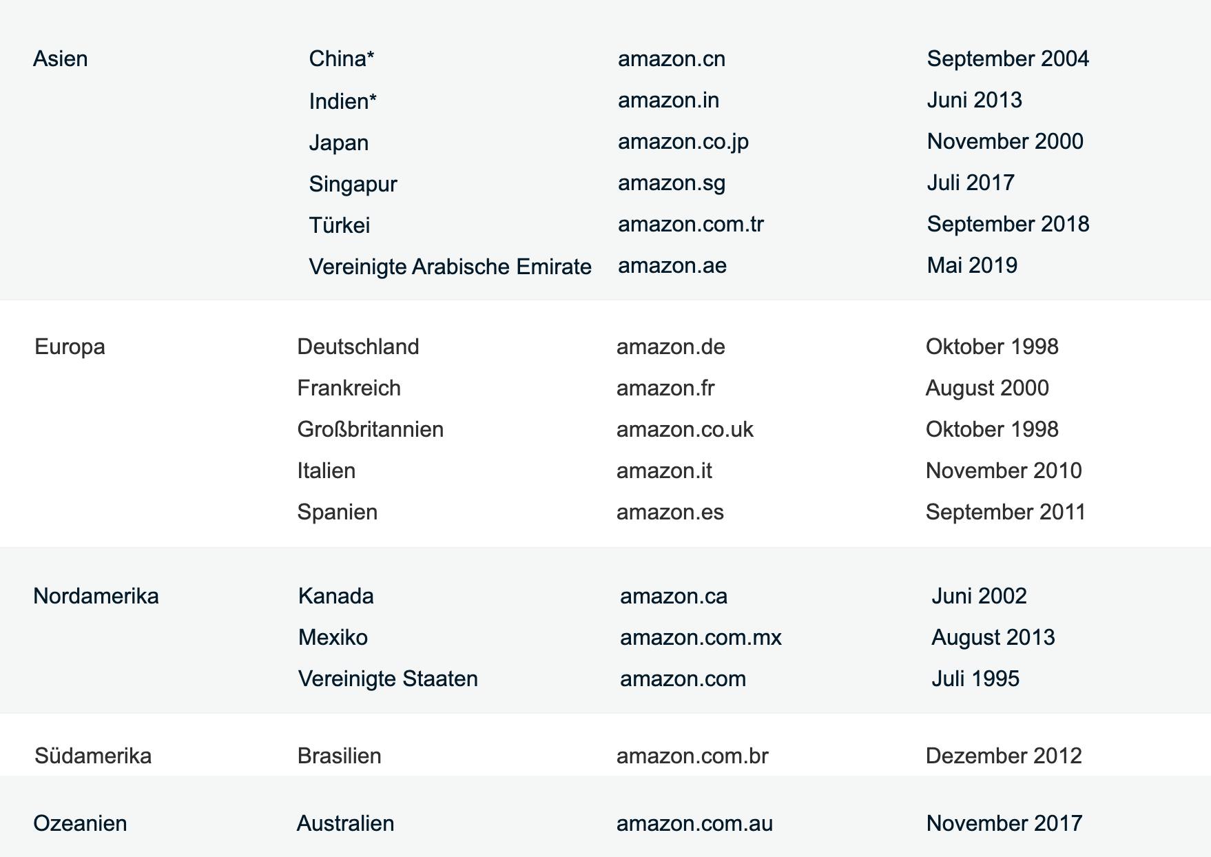 Amazon Marketplaces Overview