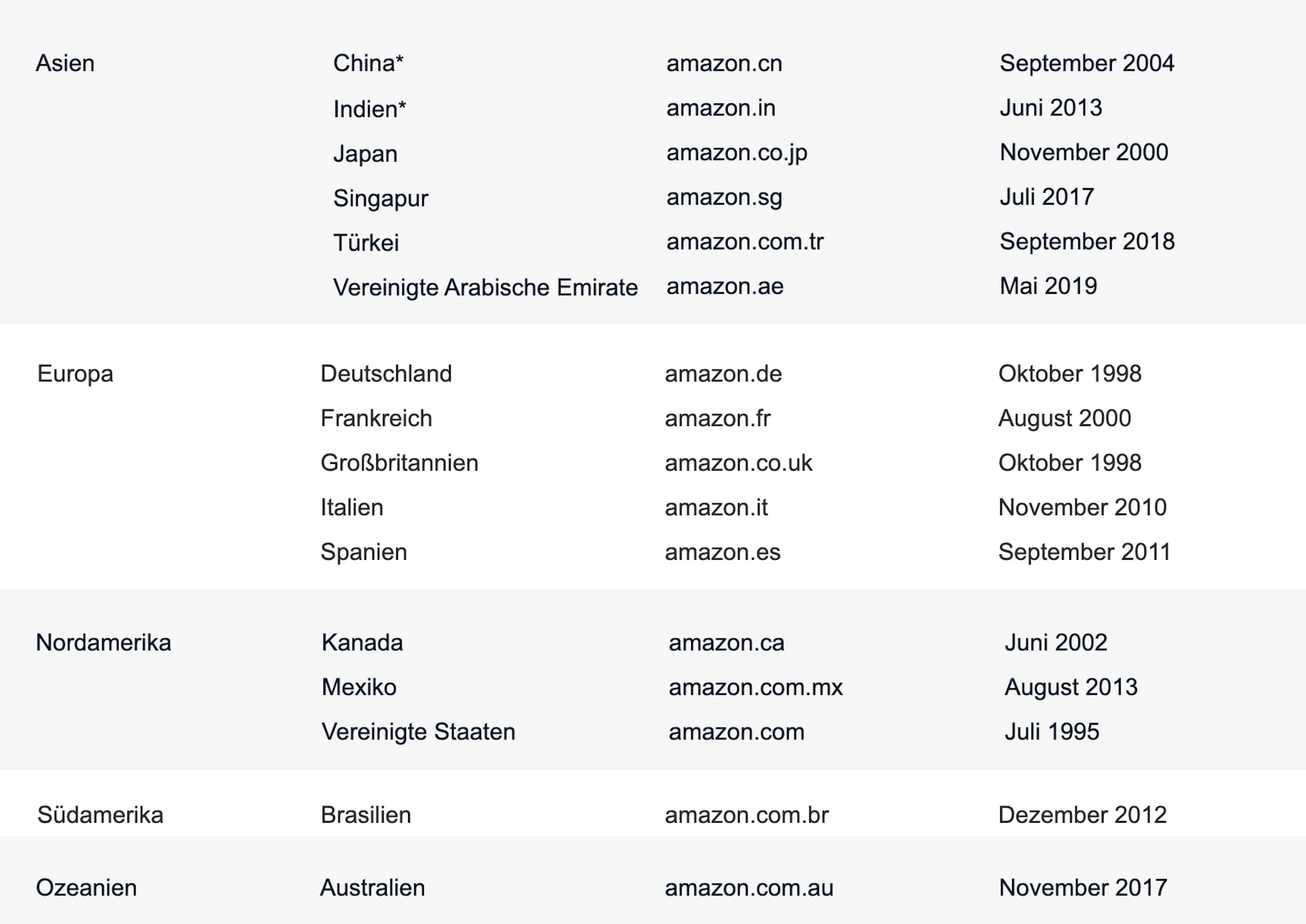 Amazon Marketplaces Übersicht